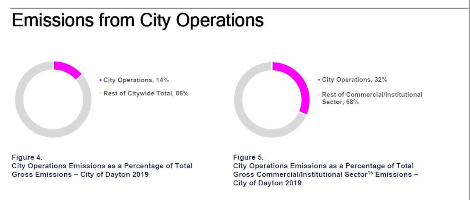 City of Dayton operations account for 14% of the city's greenhouse gas emissions. City operations account for 32% of the emissions of the commercial/institutional sector. CONTRIBUTED