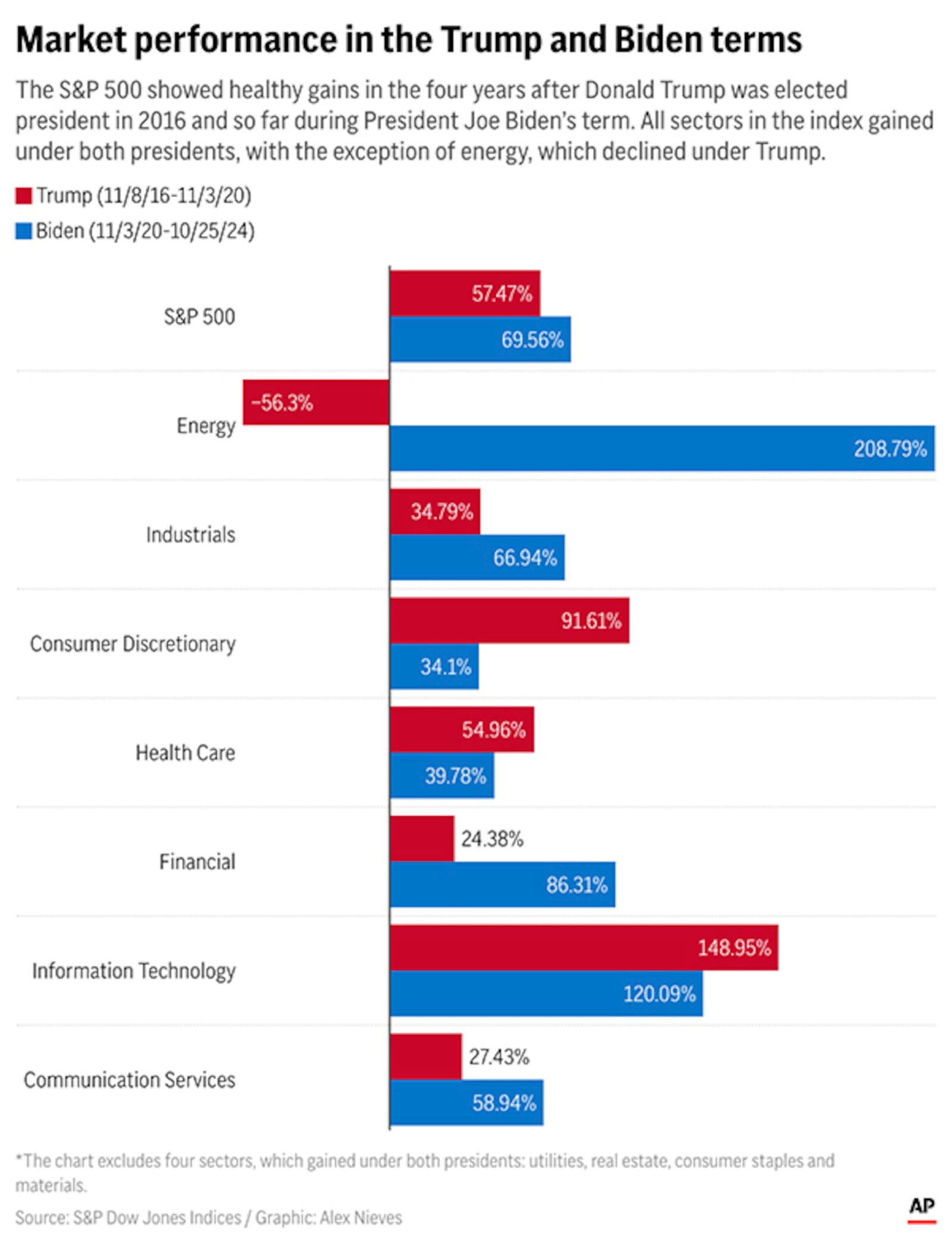 The S&P 500 showed healthy gains in the four years after Donald Trump was elected president in 2016 and so far during President Joe Biden’s term. All sectors in the index gained under both presidents, with the exception of energy, which declined under Trump. (AP Digital Embed)