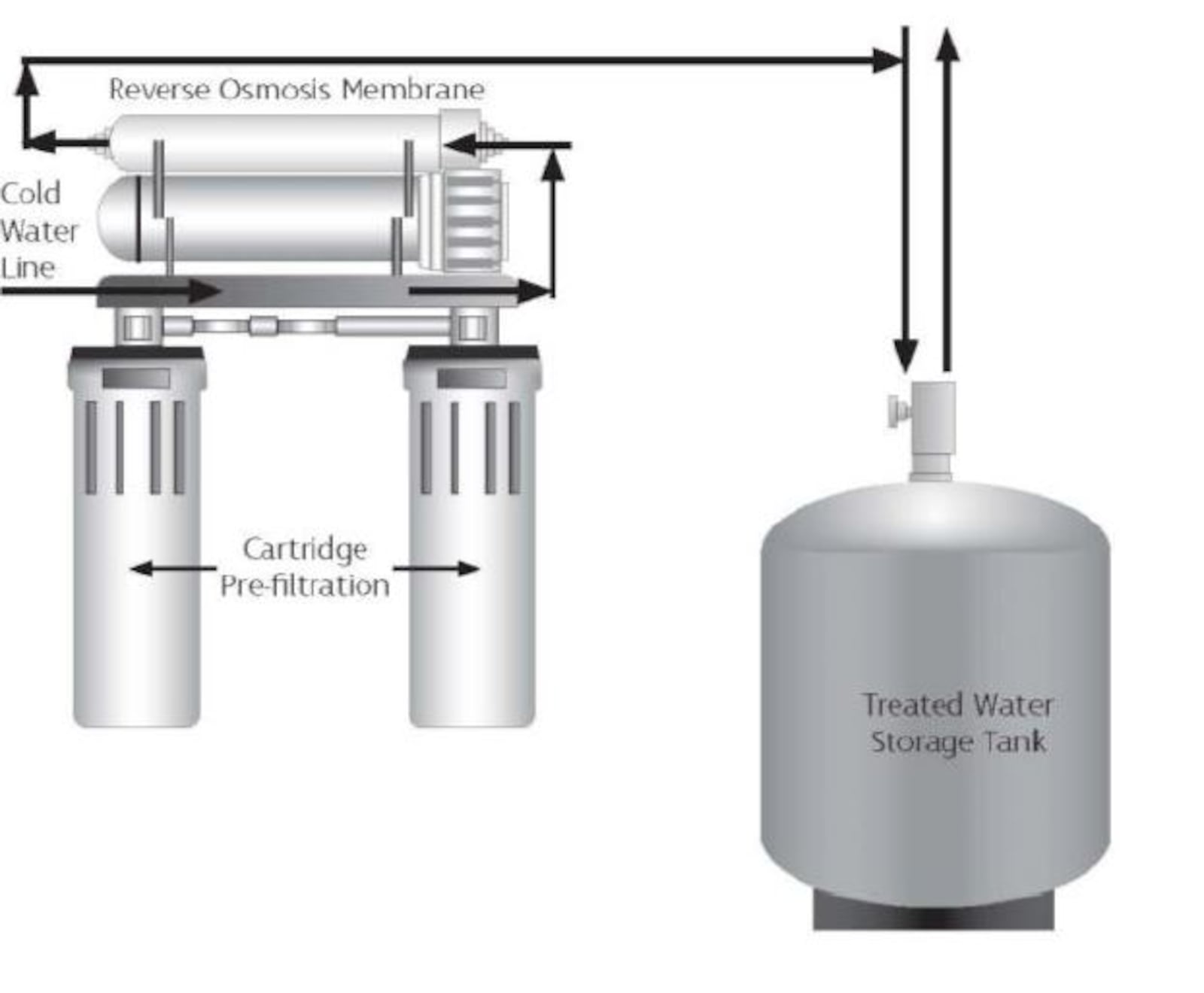 Diagram of how a reverse osmosis water filtration system works. CONTRIBUTED