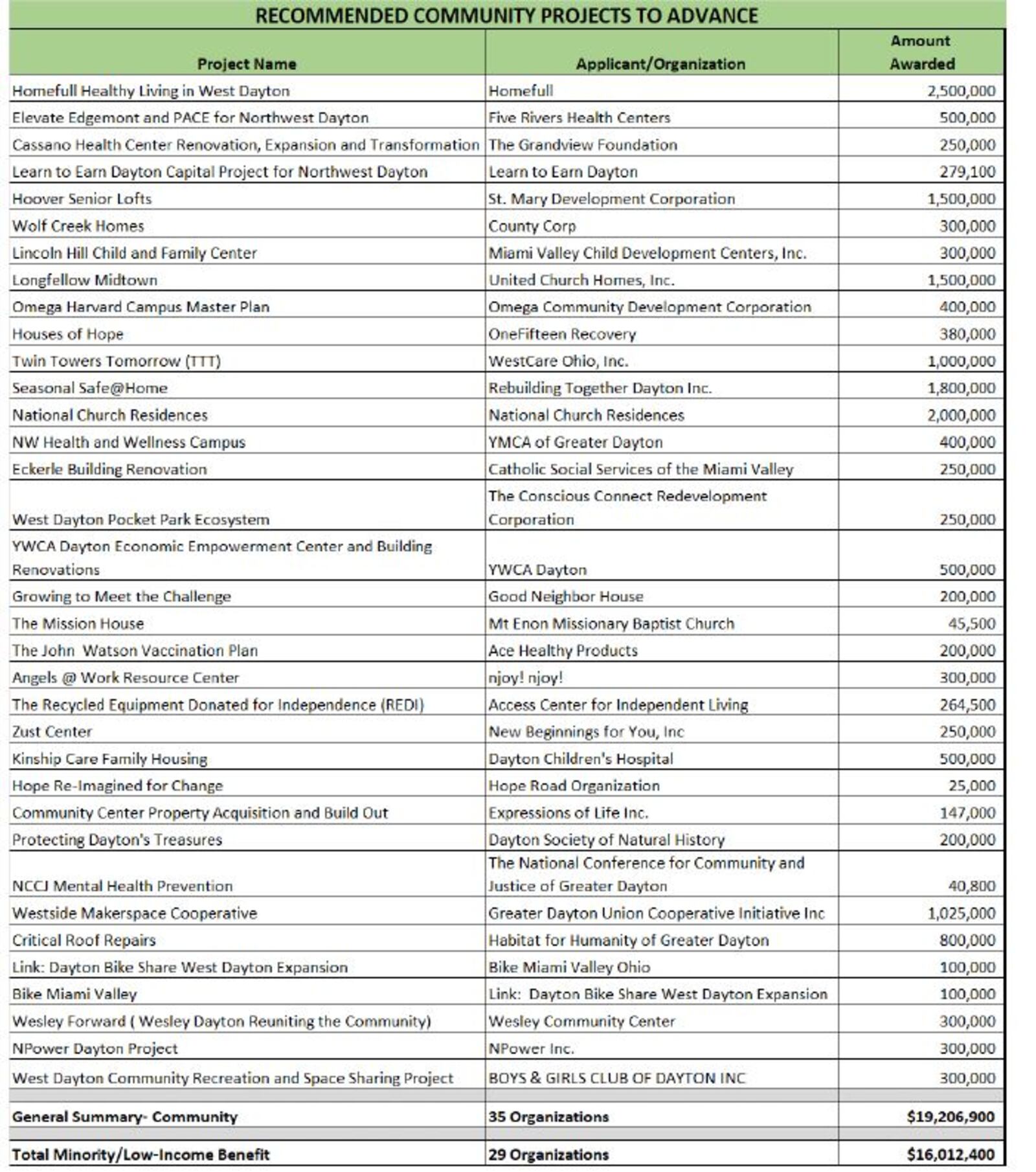 Dayton is evaluating 35 community projects to determine if they will receive some of its federal rescue funds. The city has been awarded $138 million from the American Rescue Plan Act, and the city is considering giving more than $19 million to community projects. CONTRIBUTED