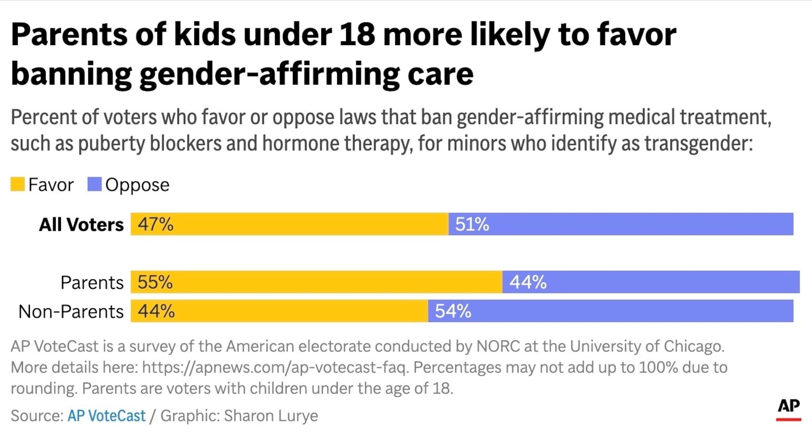 The chart above show the percent of voters who favor or oppose bans on gender-affirming medical treatment for minors. (AP Digital Embed)