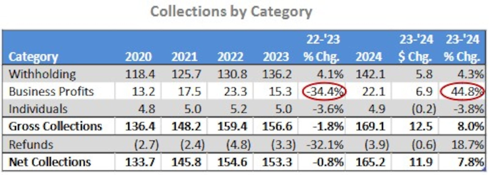 Dayton saw a large increase in income tax revenue in 2024. CONTRIBUTED