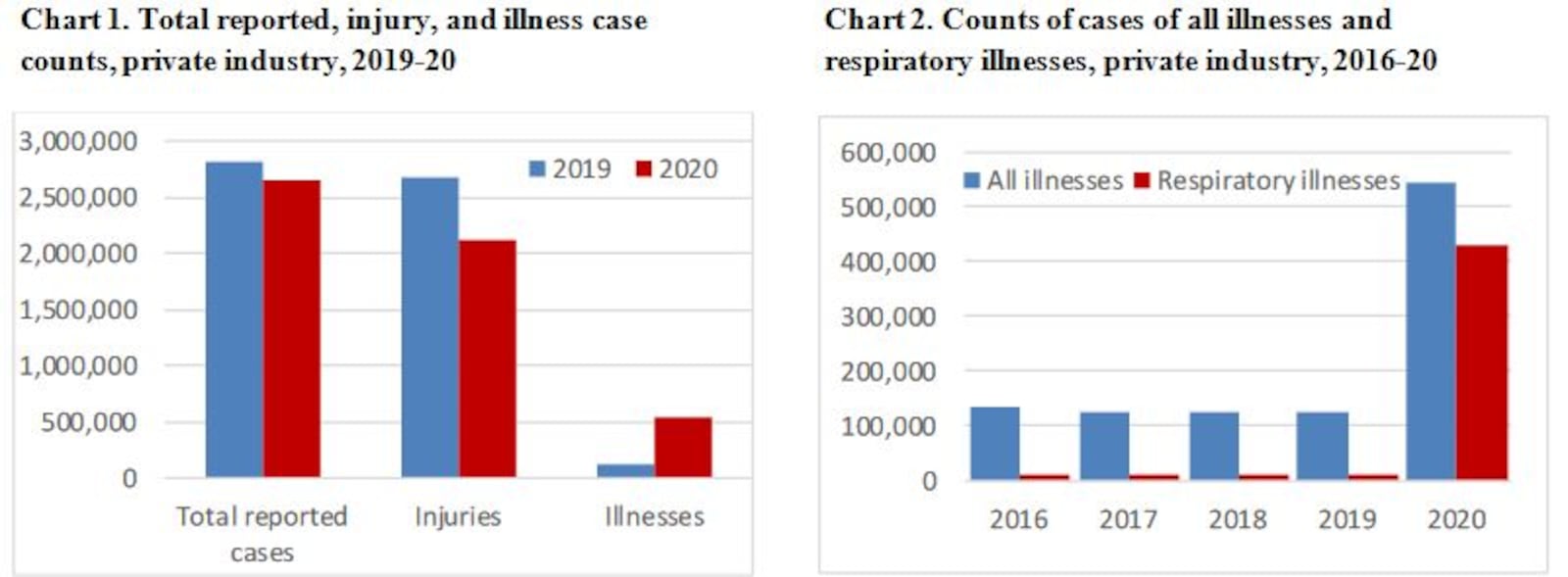 Nationwide, occupational illnesses increased sharply in 2020, driven largely by respiratory illnesses, like COVID-19. CONTRIBUTED