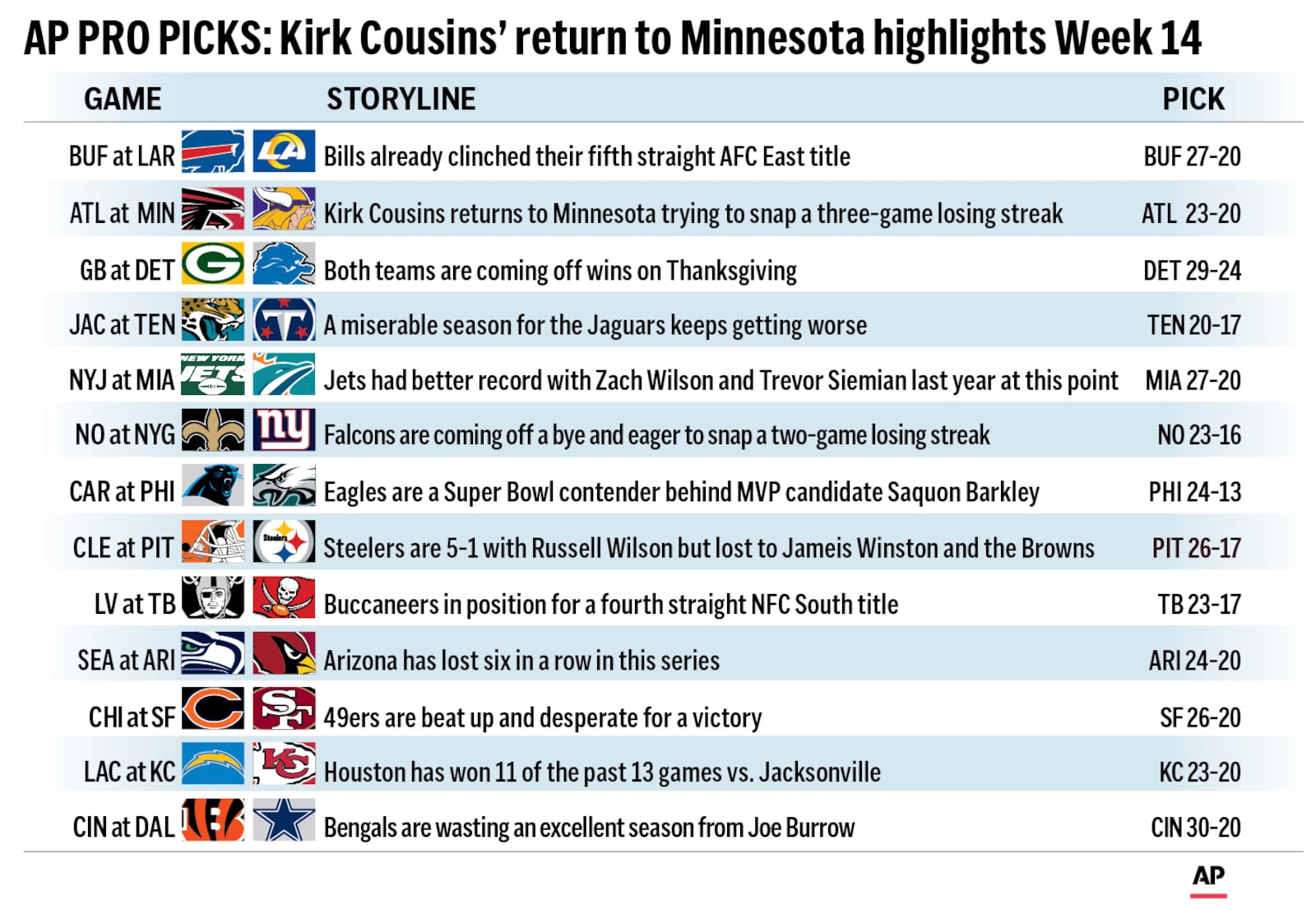 Graphic shows NFL team matchups and predicts the winners in this week’s action.