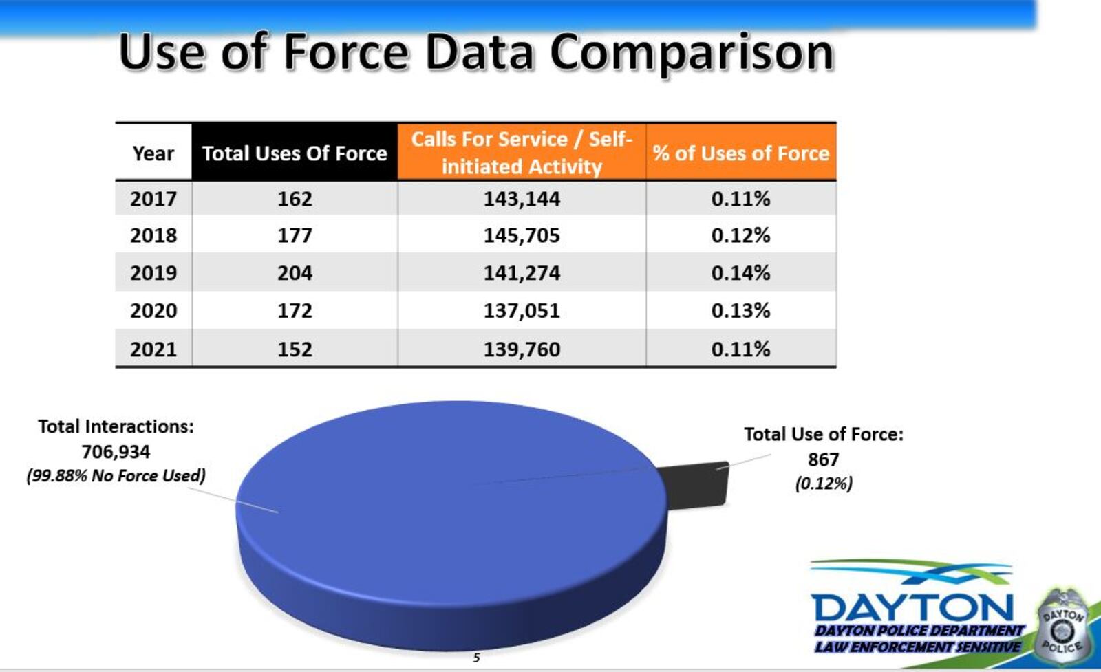 Dayton police say they used force 152 times last year. CONTRIBUTED