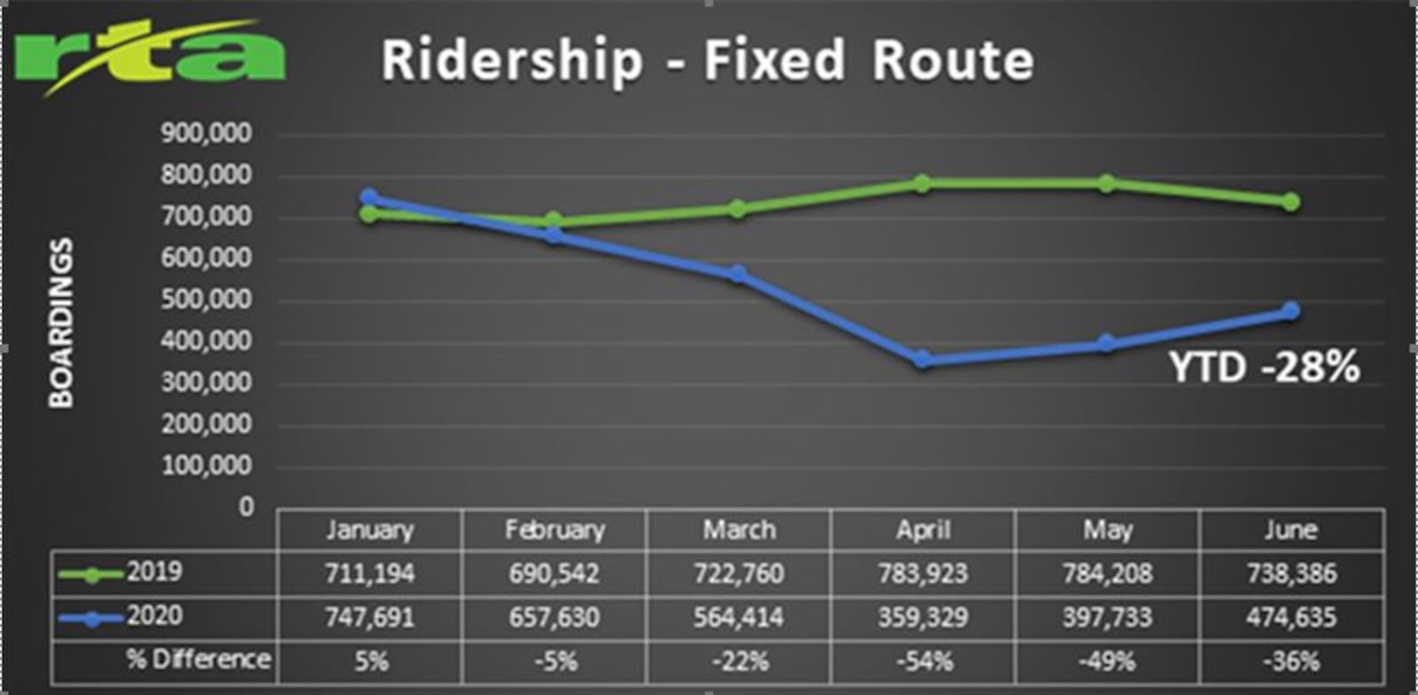 Greater Dayton RTA ridership has plunged since the start of the coronavirus pandemic / CONTRIBUTED