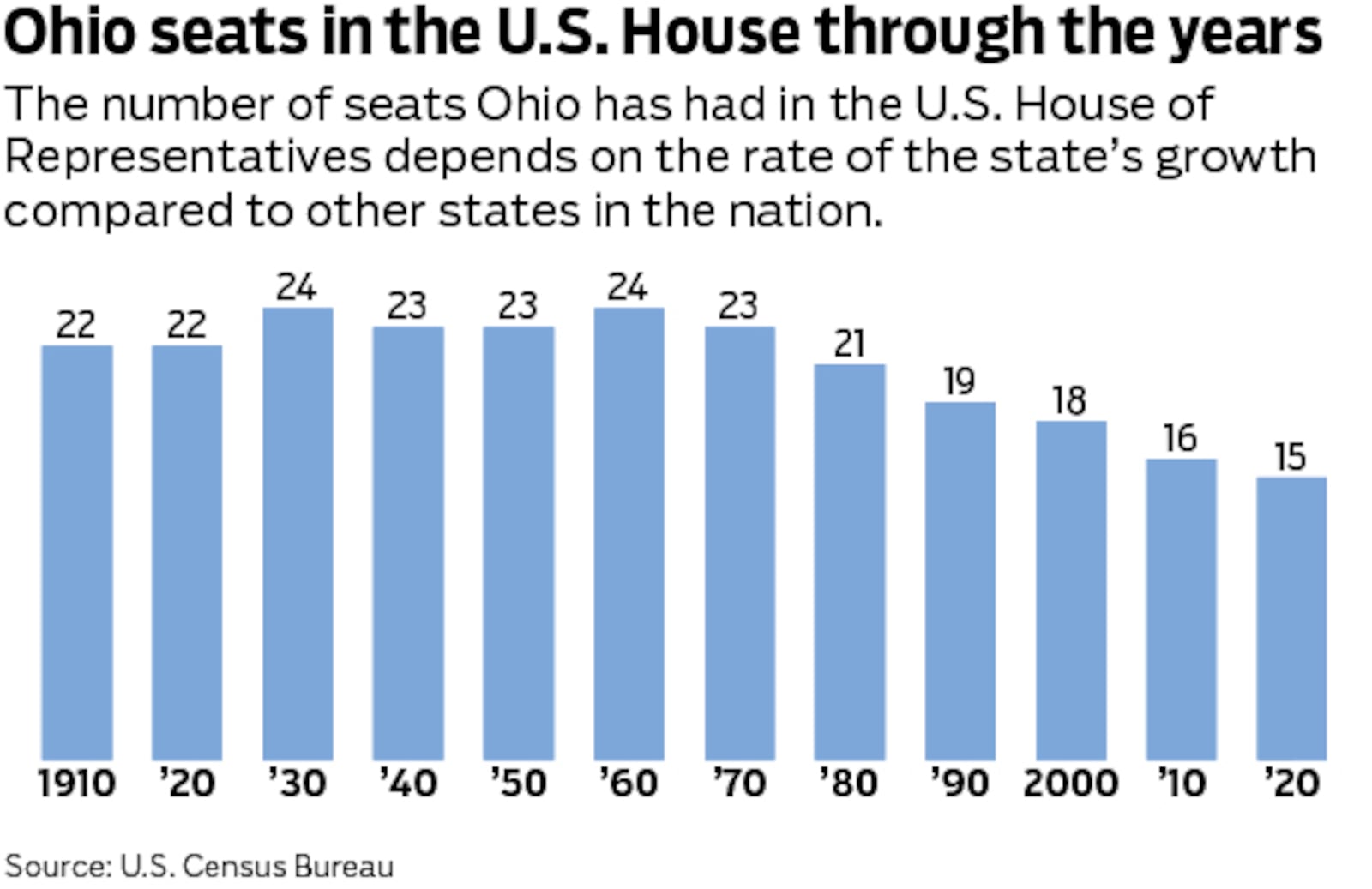 Ohio will lose a congressional seat in 2022.