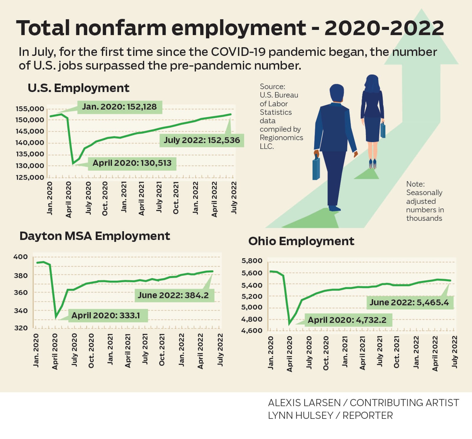 Total nonfarm employment - 2020-2022