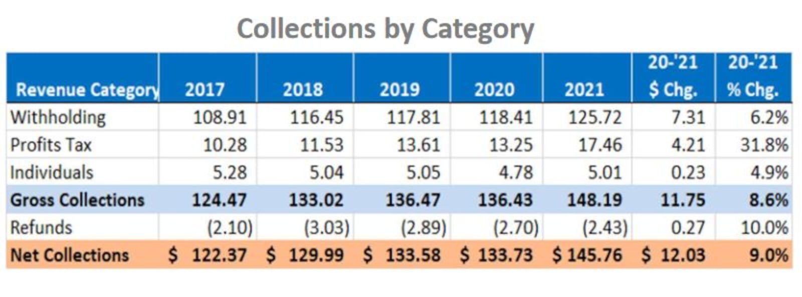 Dayton has seen the strongest growth in its income tax collections from business profits. CONTRIBUTED