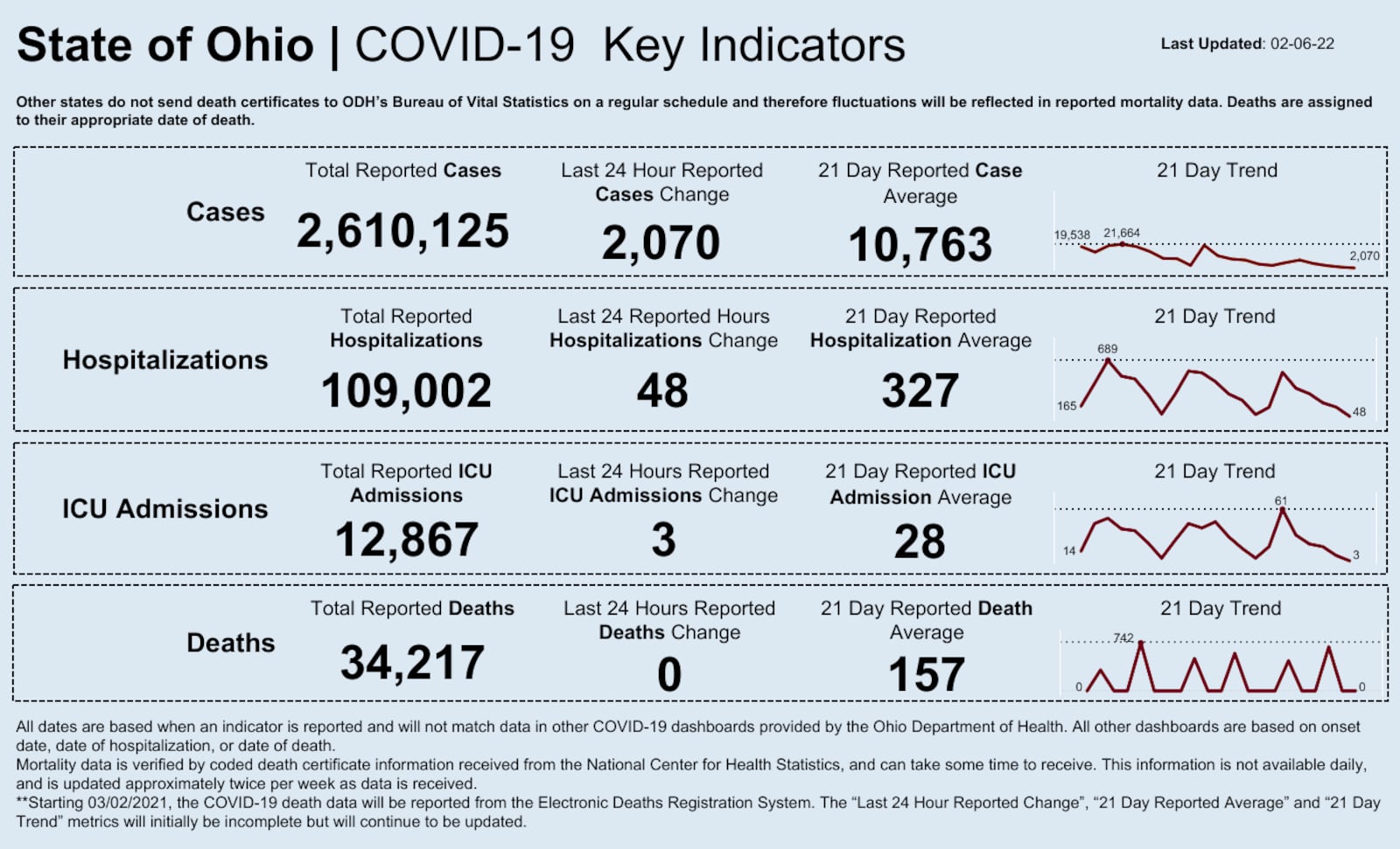 State of Ohio COVID-19 numbers for Feb. 6, 2022.