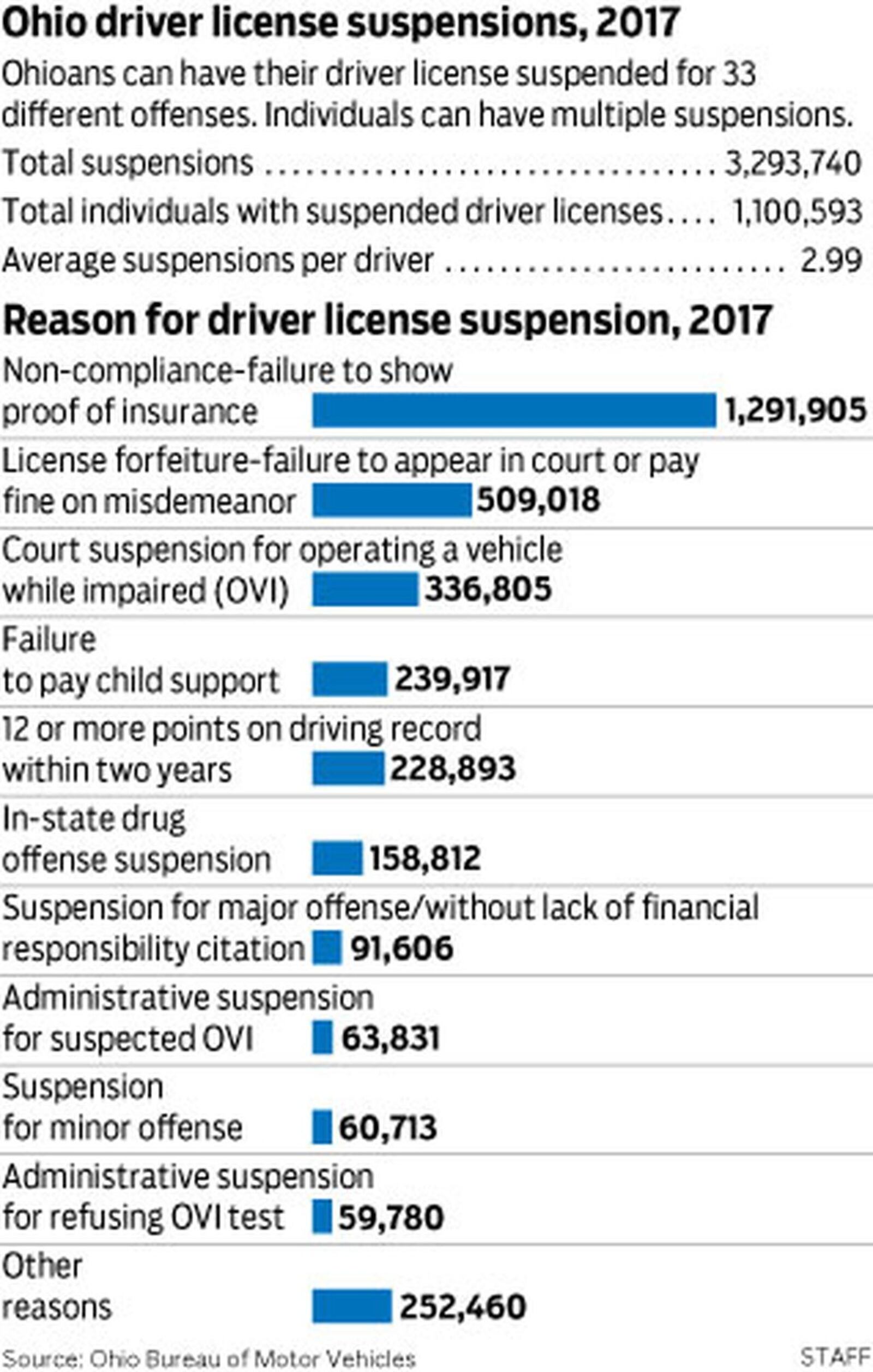 Ohio driver license suspensions, 2017