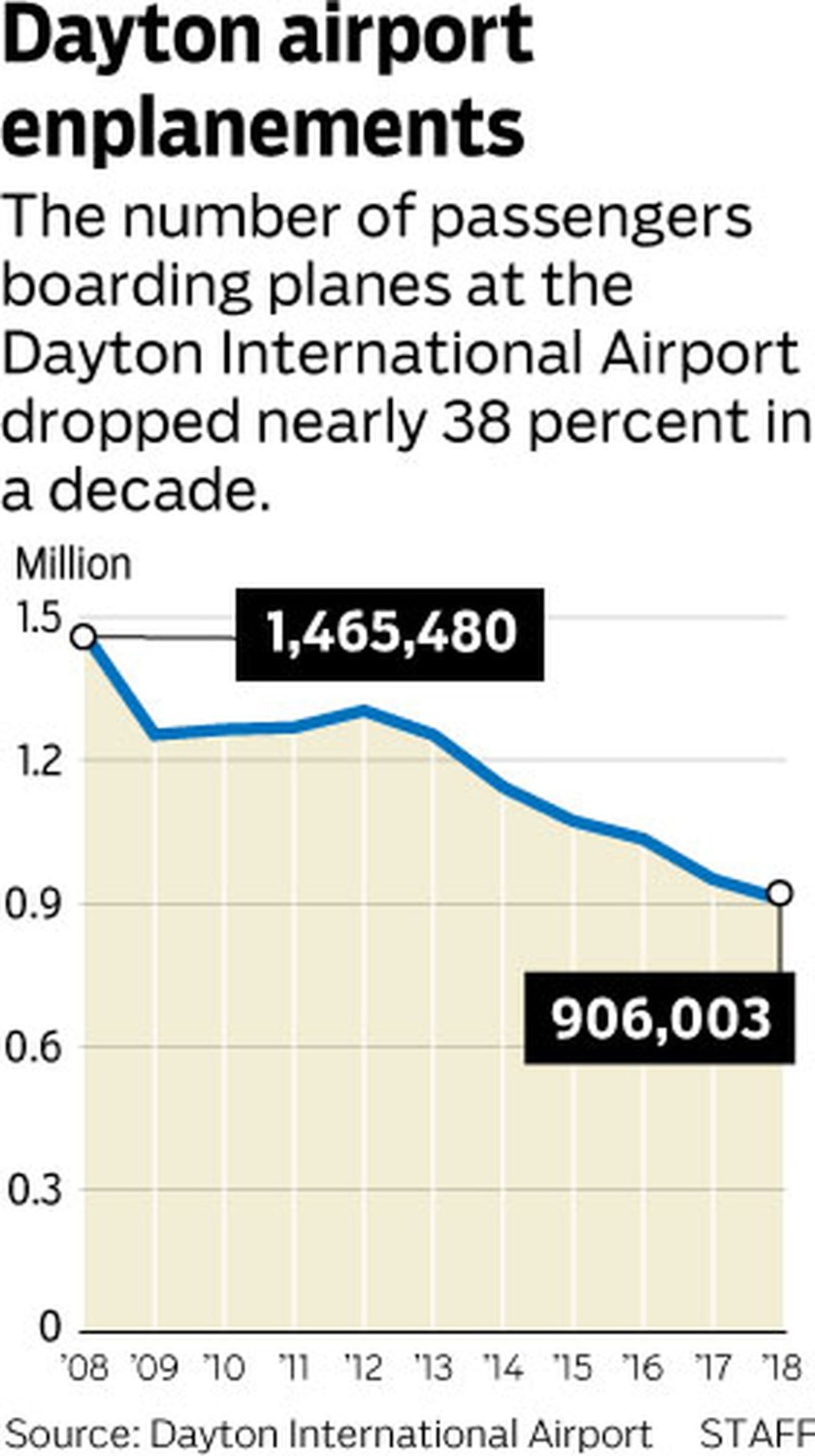 Dayton airport