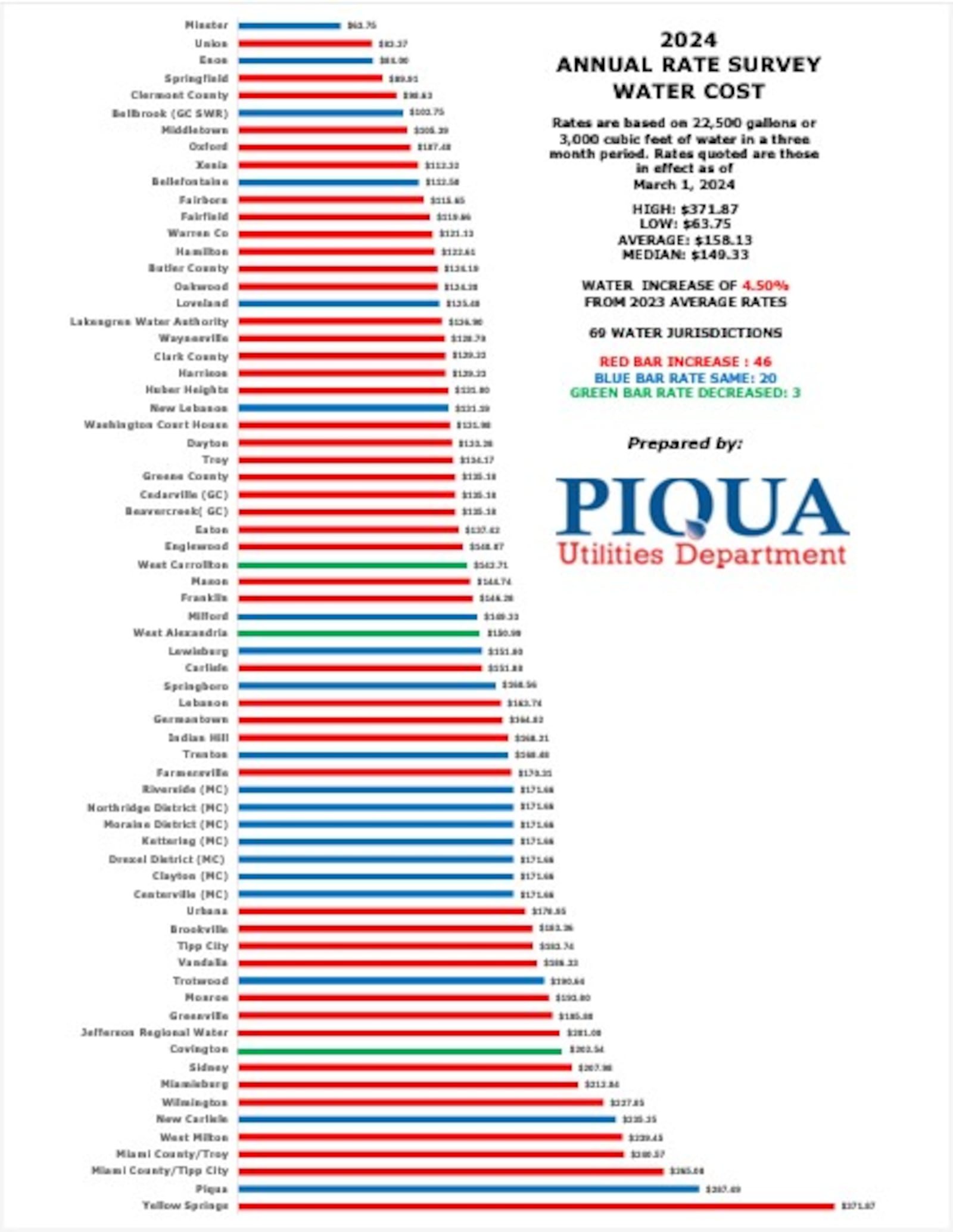 The survey by the Piqua Utilities Department included various communities in more than 10 counties stretching from Hamilton County in the south to Auglaize County in the north. The survey does not include townships.