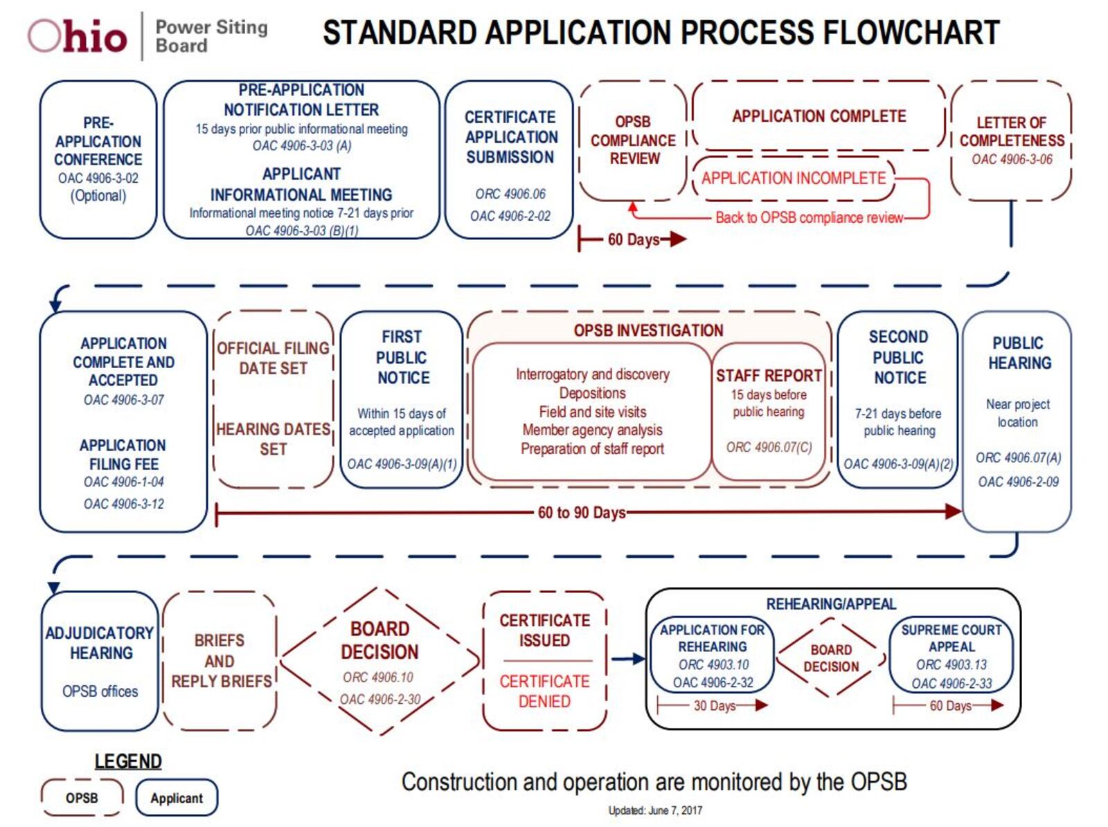 This flow chart shows the Ohio Power Siting Board process. CONTRIBUTED