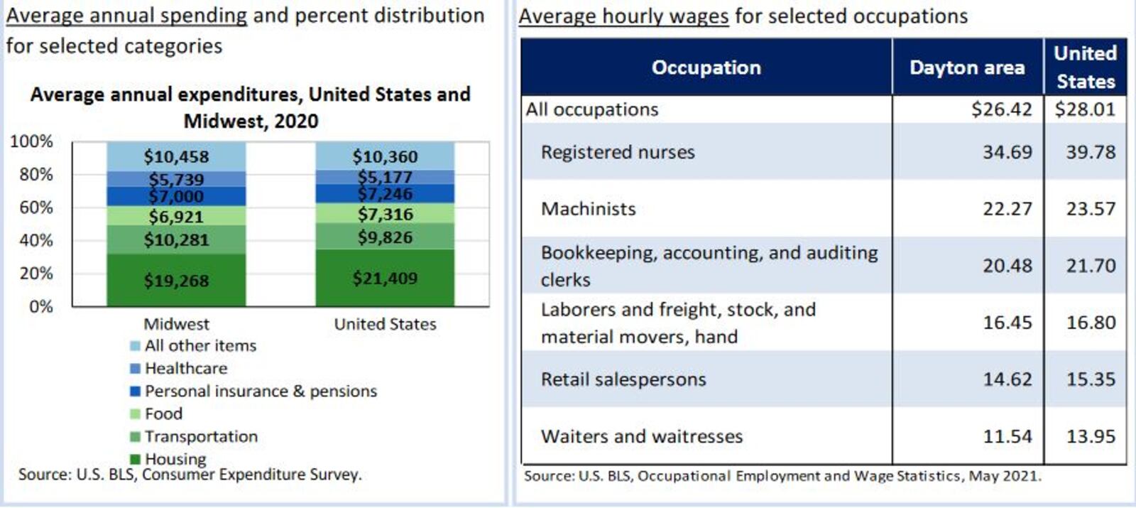 Economic indicators for the Dayton metro area and the Midwest. CONTRIBUTED