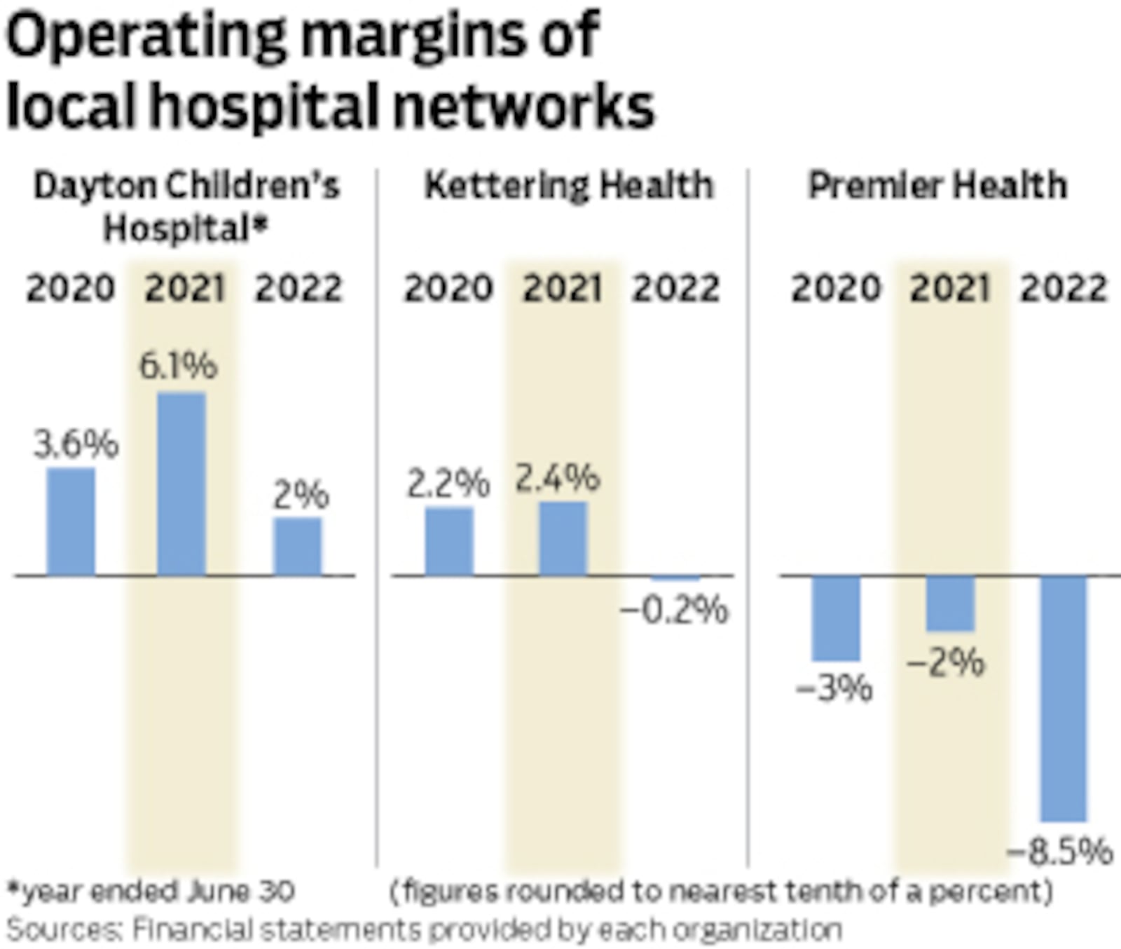 Operating margins of local hospitals networks, according to financial statements provided by each system.