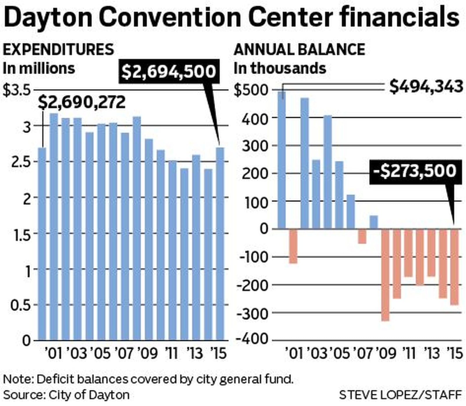 The Dayton Convention Center is beginning its seventh year in the red and is suffering from a lack of maintenance and upgrades that some fear is hurting its ability to attract conventions and events.