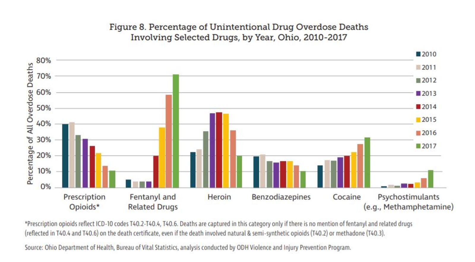 Fentanyl accounted for nearly three-quarters of Ohio’s accidental overdose deaths in 2017.