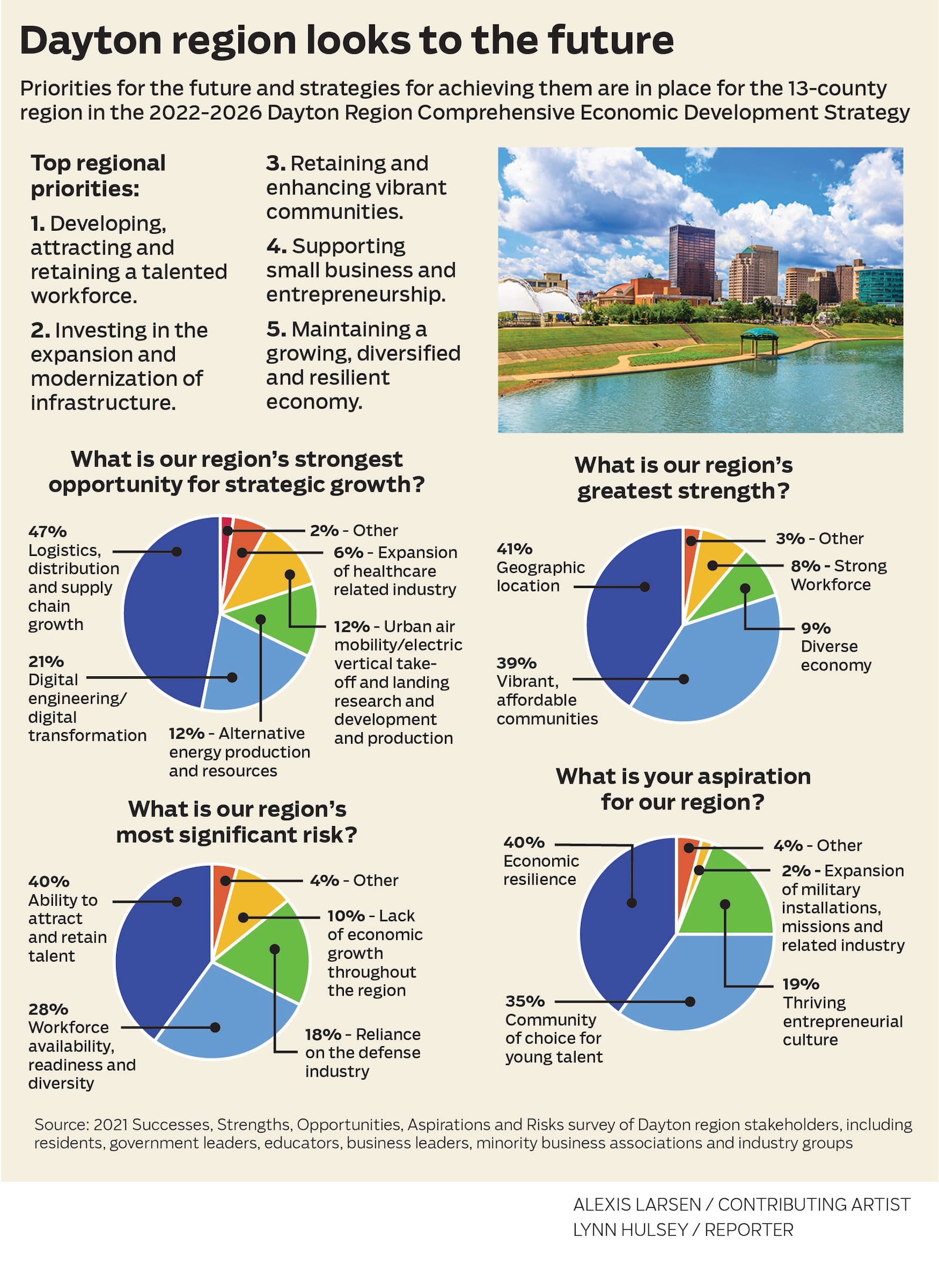 Dayton region stakeholders were surveyed about the region's opportunities, strengths, risks and their own aspirations for the region.