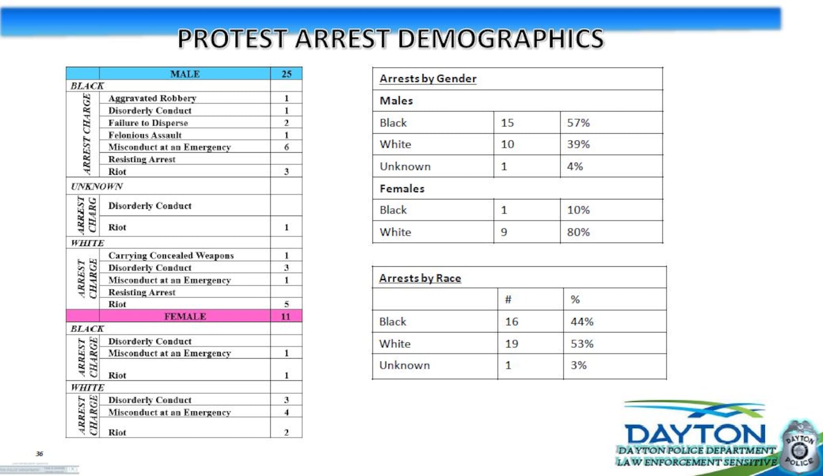 Dayton police say 36 people were arrested during the racial justice protests last Memorial Day weekend. CONTRIBUTED