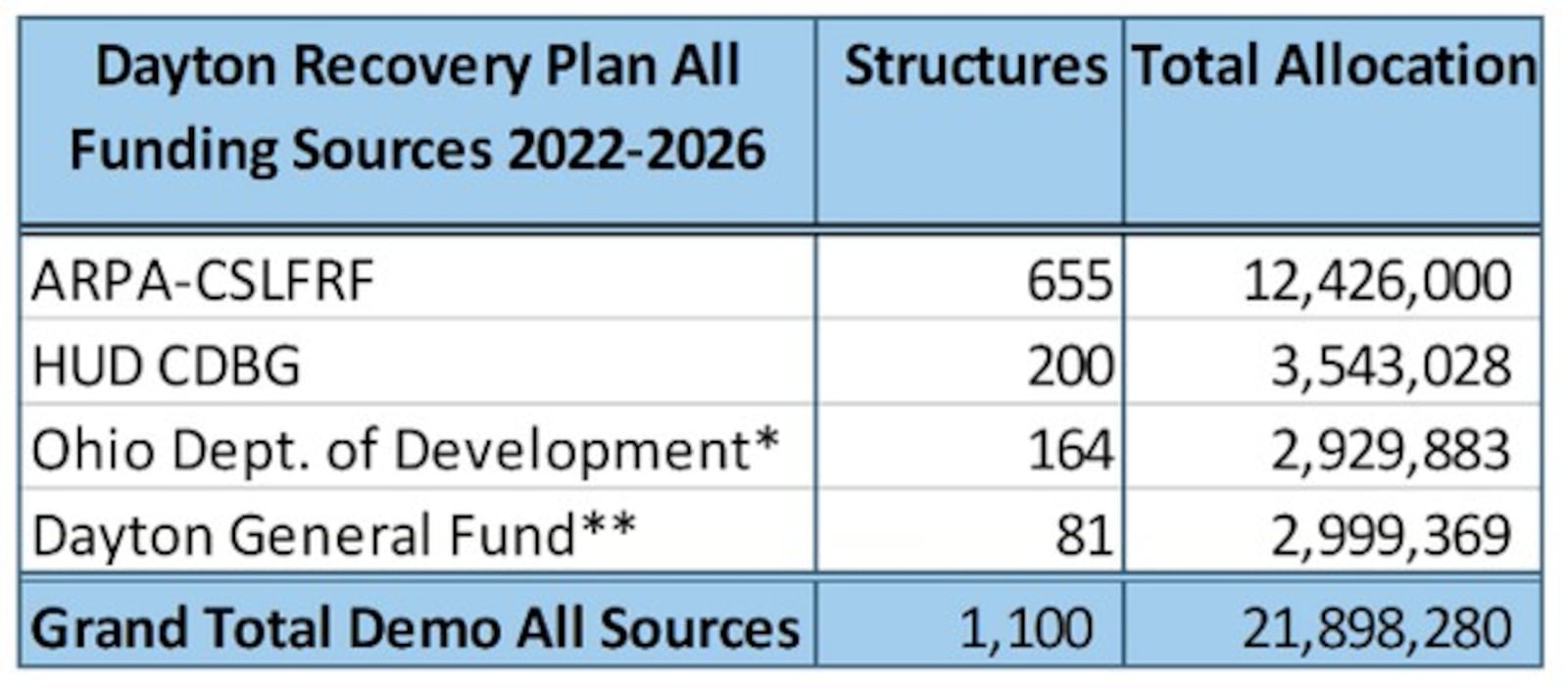 A breakdown of the funding sources and the number of structures Dayton hopes to tear down through 2026. CONTRIBUTED