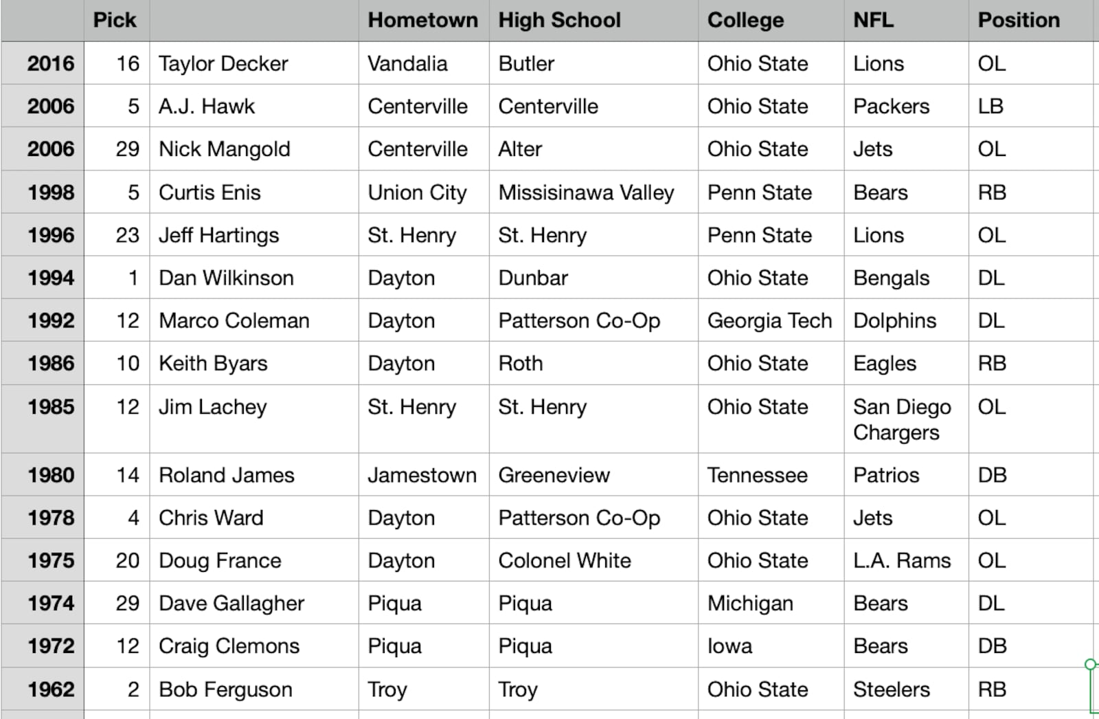 More than a dozen players from the Miami Valley have been chosen in the first round of the NFL Draft (DDN research)