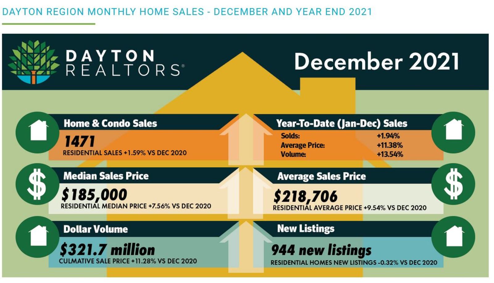 Dayton Area Board of Realtors data for December 2021. CONTRIBUTED