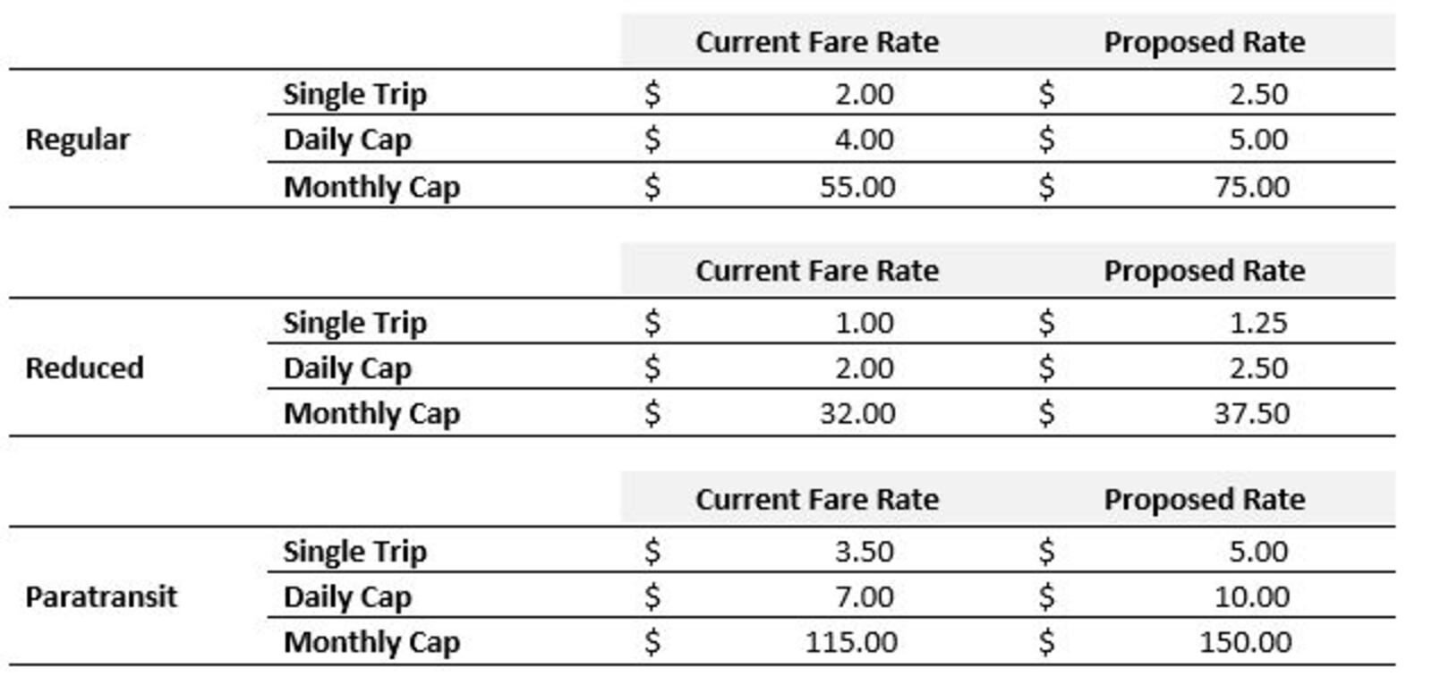 Greater Dayton RTA's proposed fare changes. CONTRIBUTED