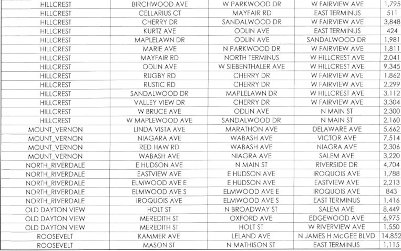 A list of some of the roads that will be resurfaced as part of Dayton's 2022 residential road repaving plans. CONTRIBUTED