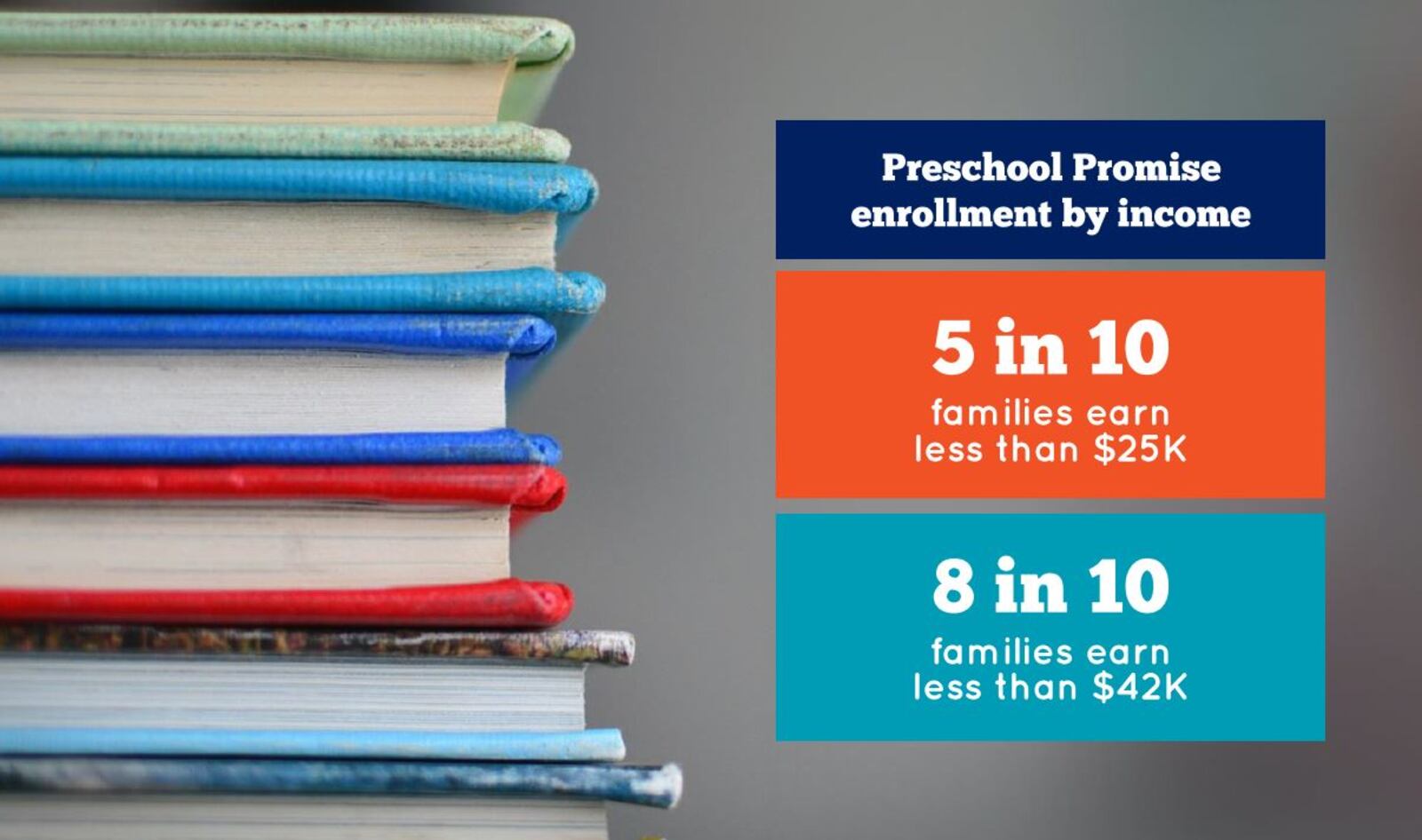 Income data for families participating in Preschool Promise. CONTRIBUTED