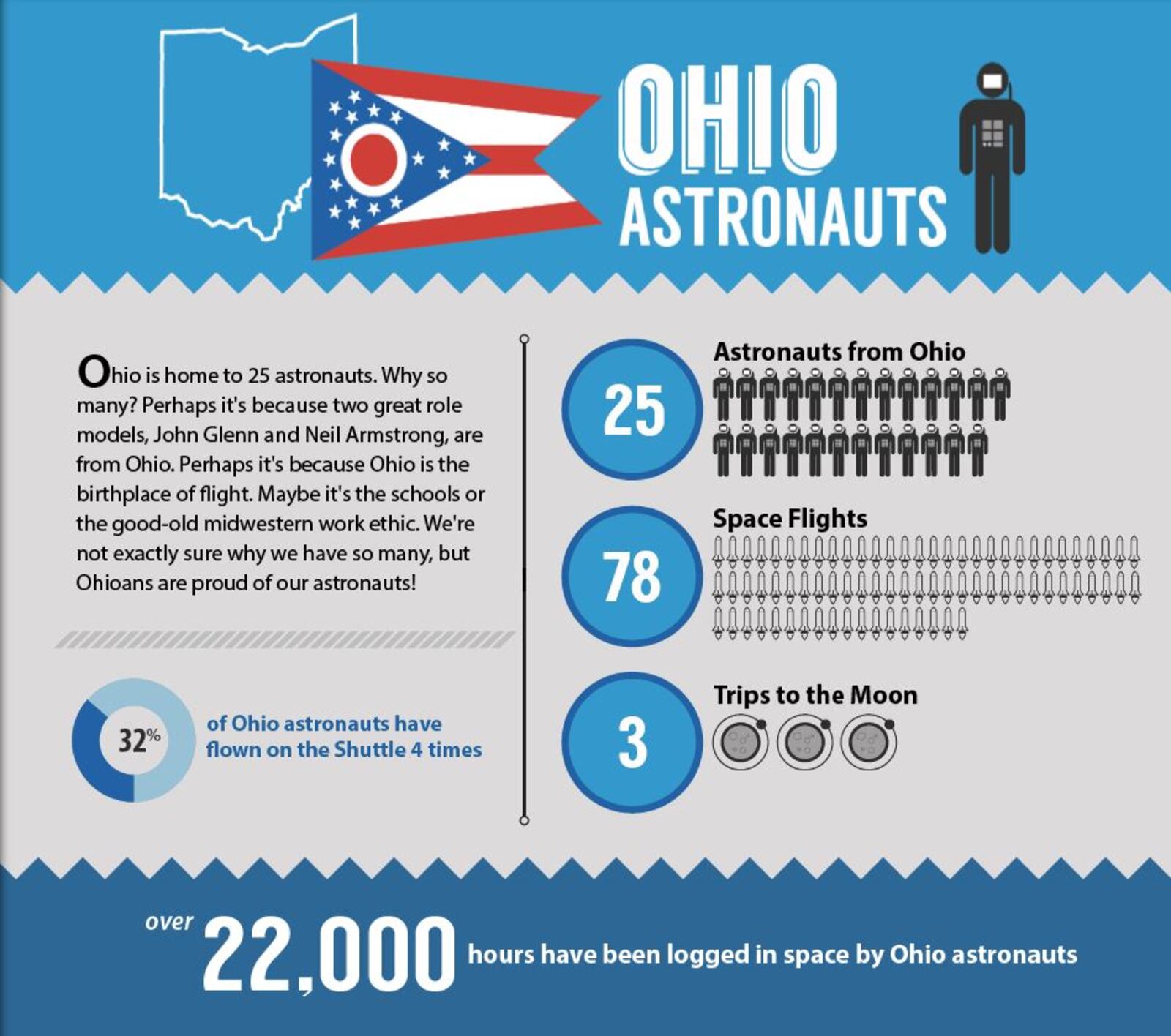 Ohio is the home of 25 astronauts.  Photo: Nasa