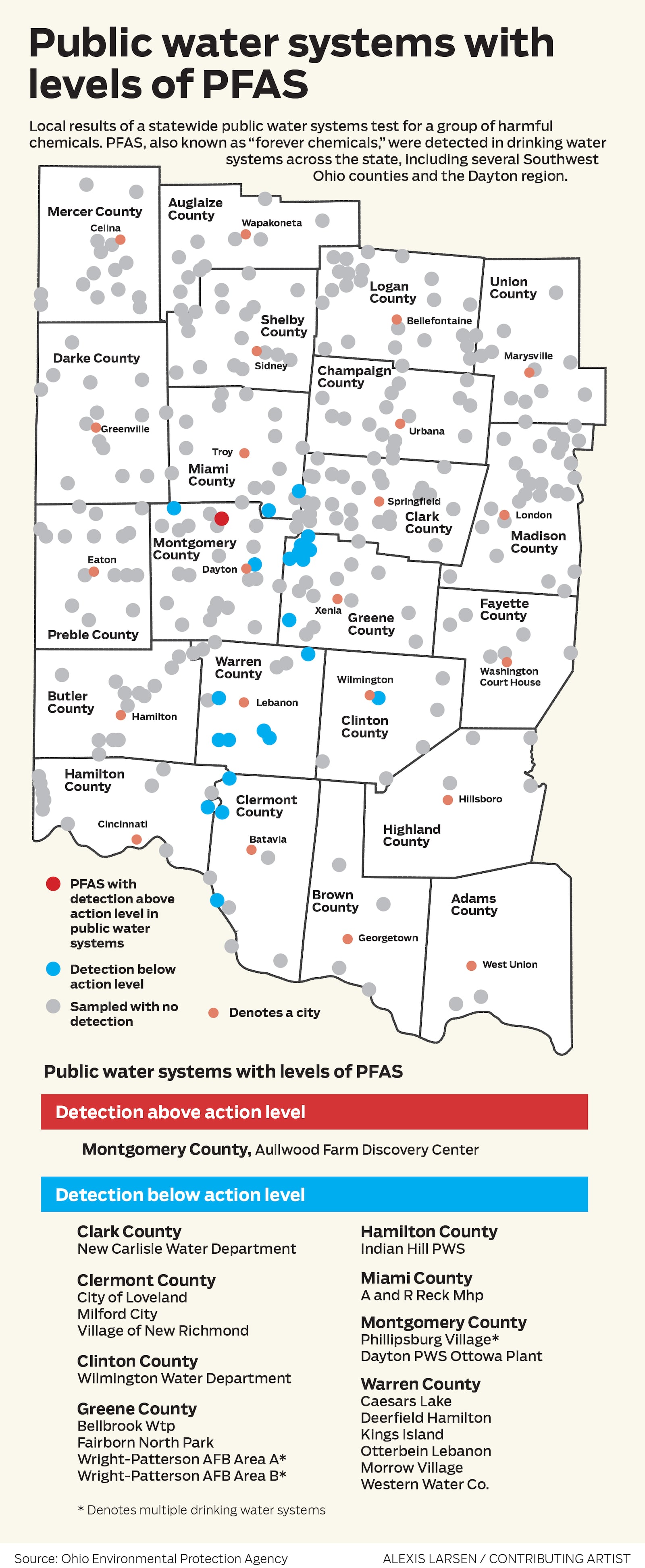 The graphic shows which public water systems in Southwest Ohio have some levels of PFAS, a group of chemicals that can cause cancer and other health issues. The results are part of the Ohio Environmental Protection Agency's sampling of about 1,150 public water systems throughout the state im 2020. ALEXIS LARSEN / CONTRIBUTING ARTIST