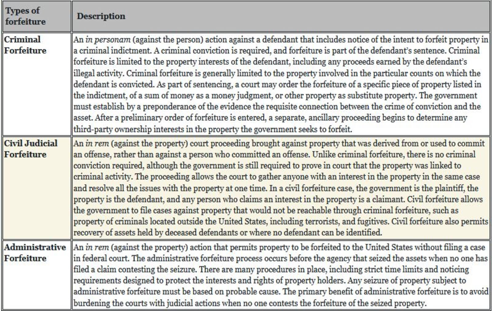 Types of federal forfeiture, according to the U.S. Department of Justice. CONTRIBUTED