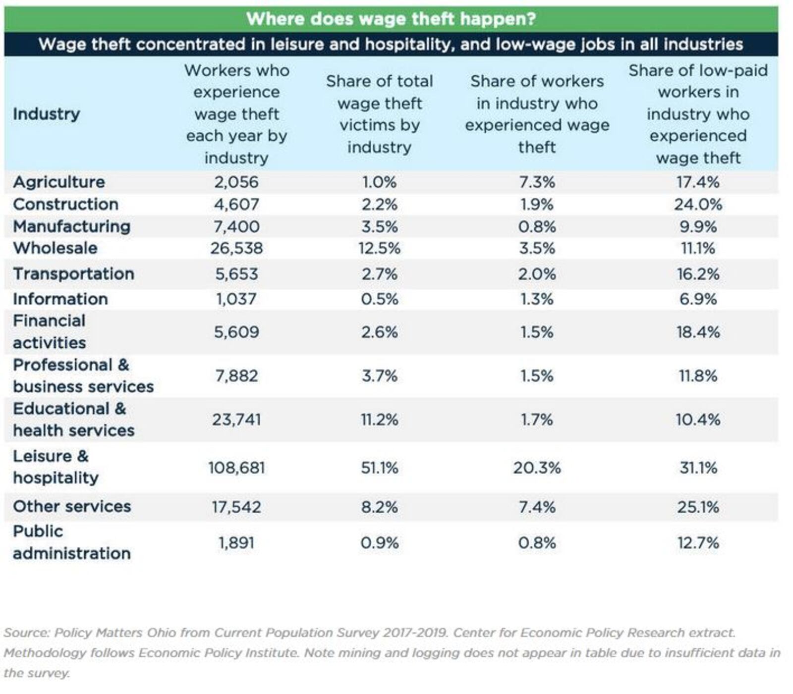 Wage theft broken down by industry. CONTRIBUTED BY POLICY MATTERS OHIO