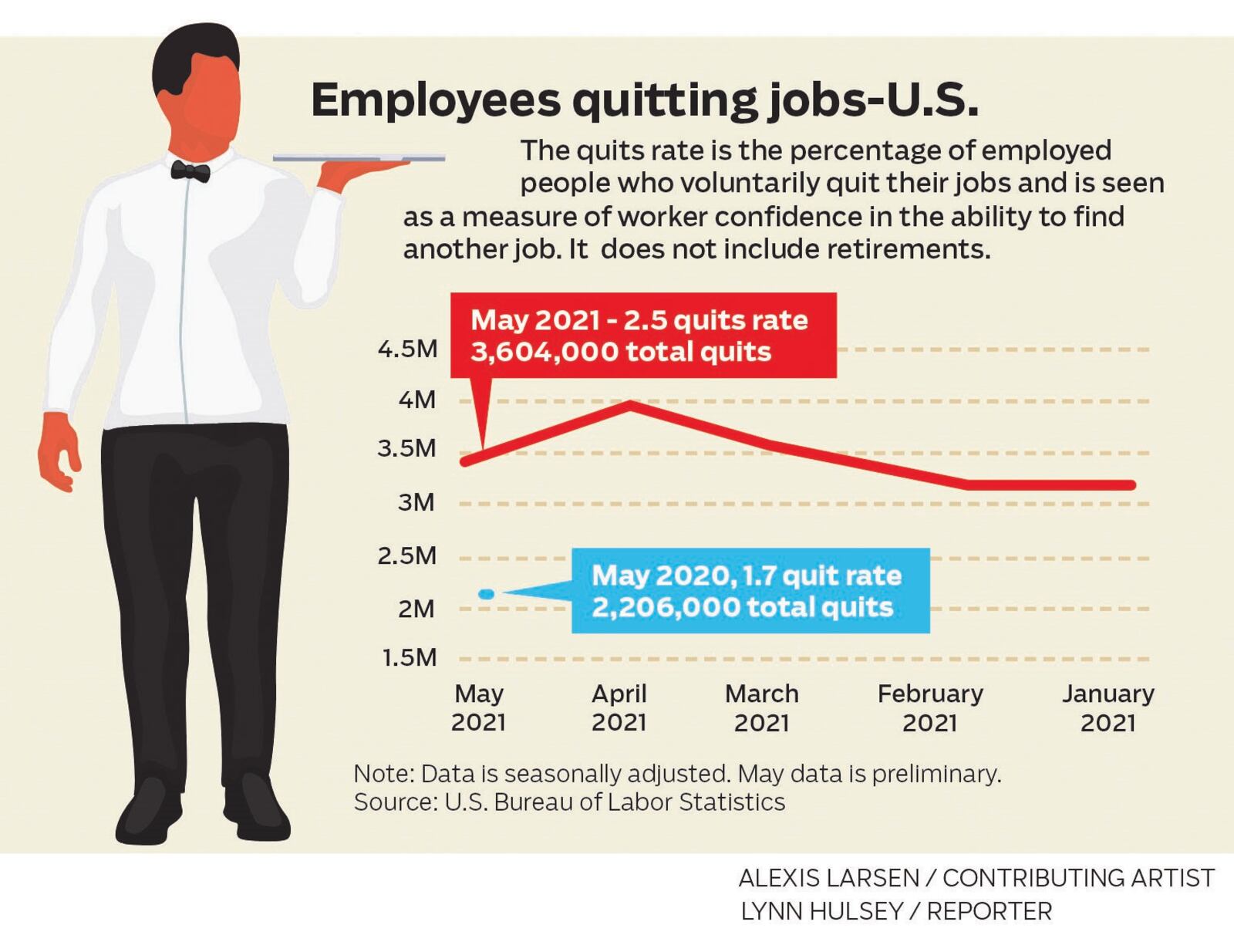 In May 3.6 million people voluntarily left their jobs in the U.S.