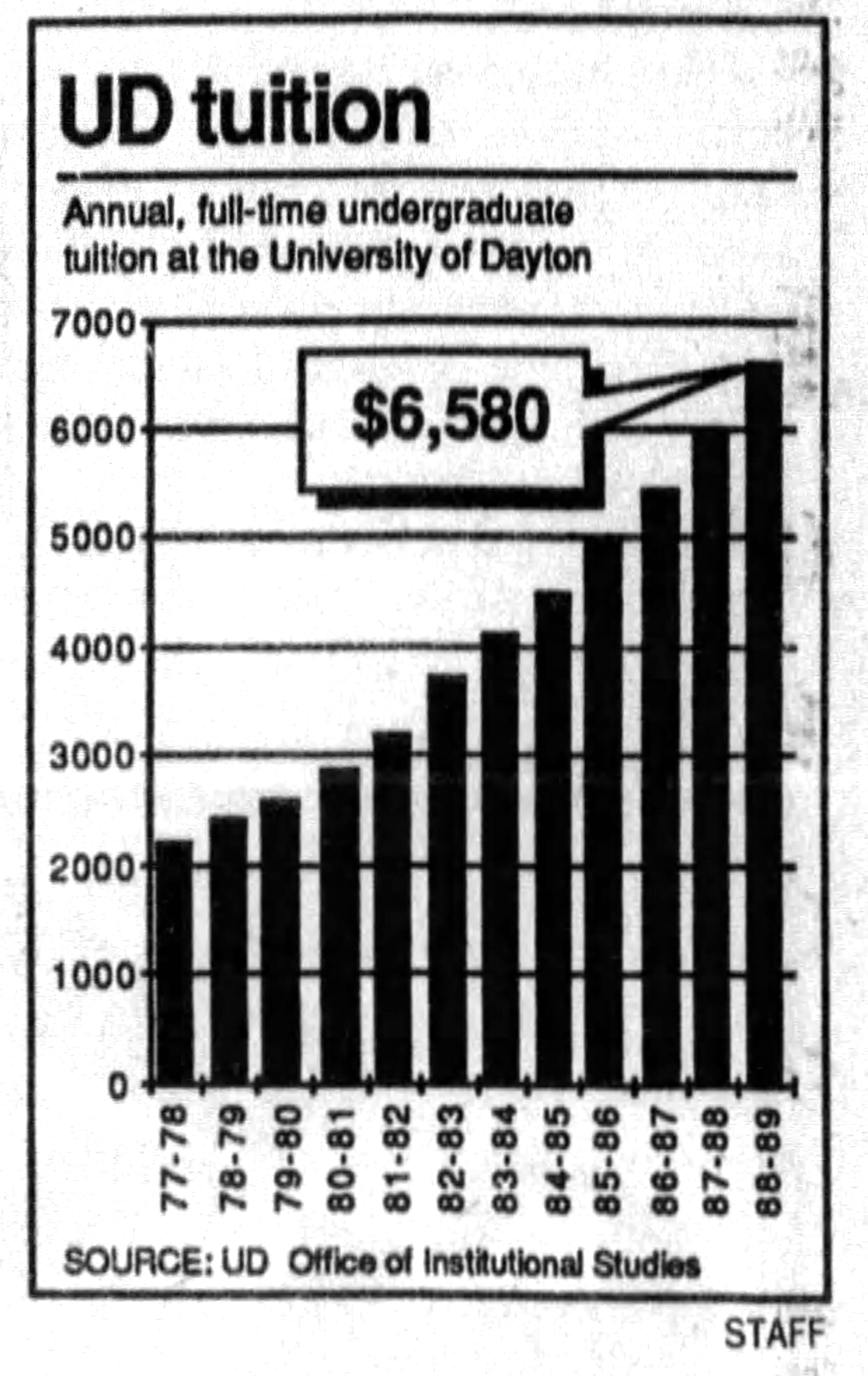 Jan 29, 1988: UD raises tuition 10% to $6,580 for '88-89' year. DAYTON DAILY NEWS ARCHIVES