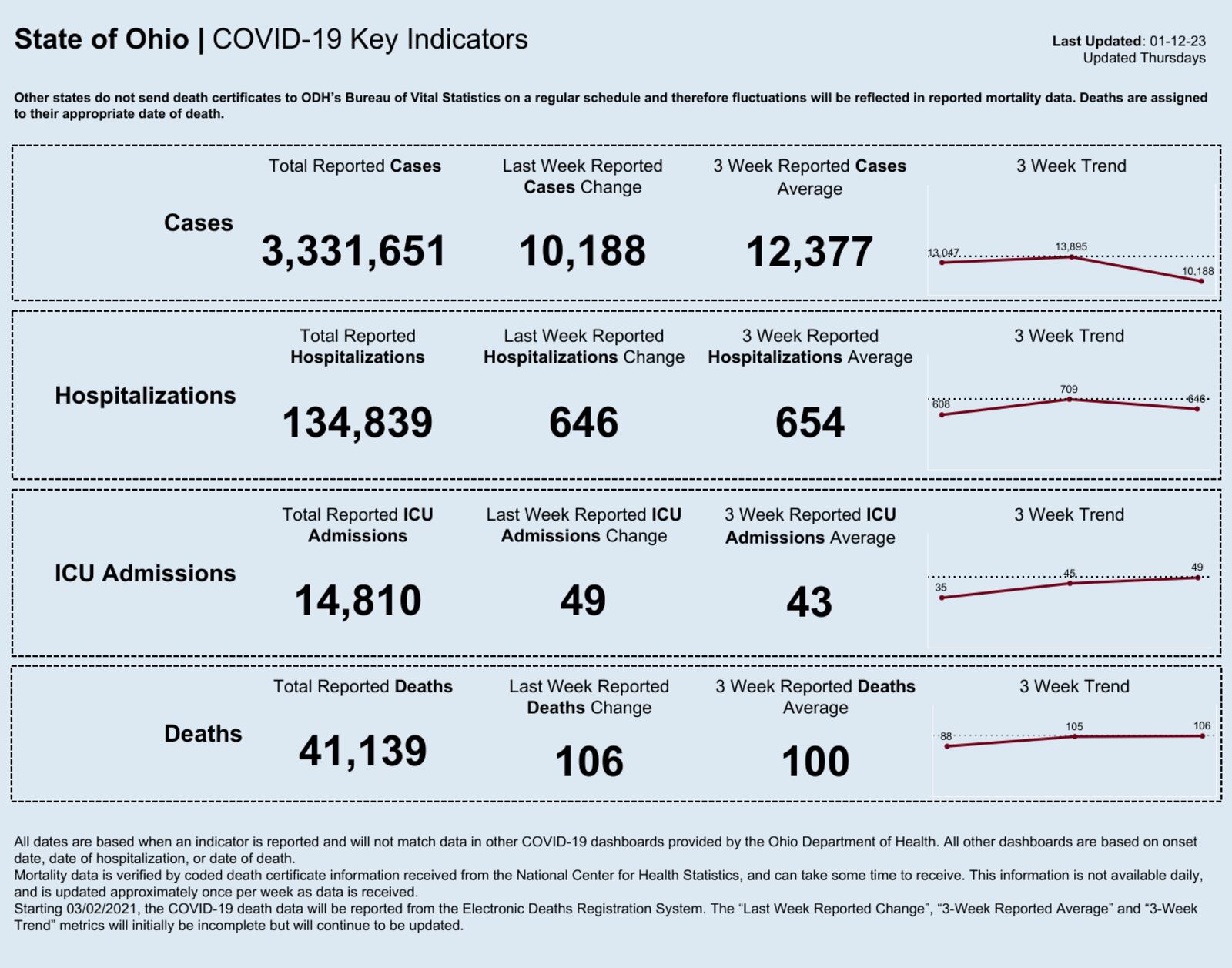 Ohio Department of Health weekly coronavirus data updated on Jan. 12, 2023.