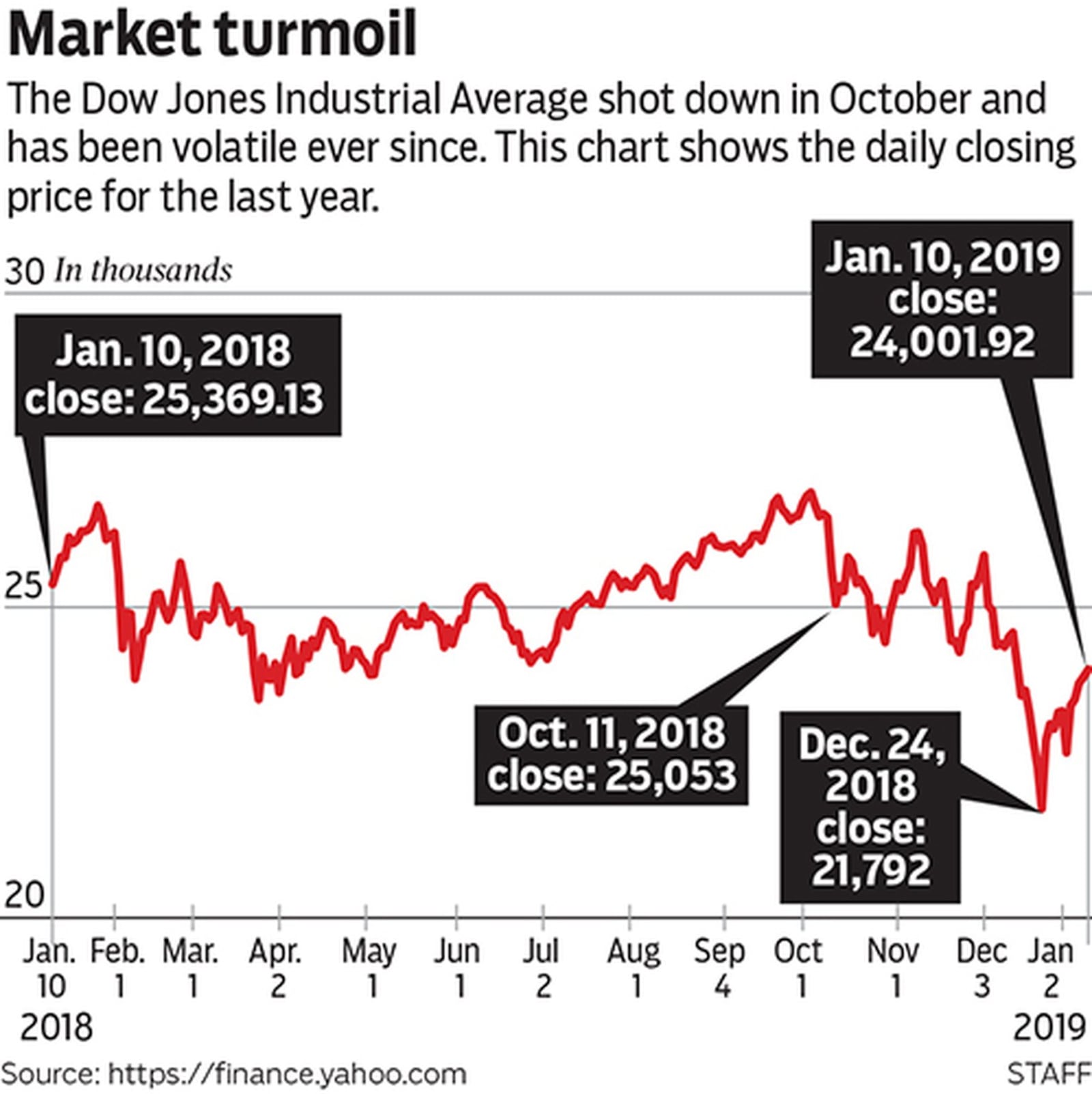 Market turmoil - The Dow Jones Industrial Average daily closing price