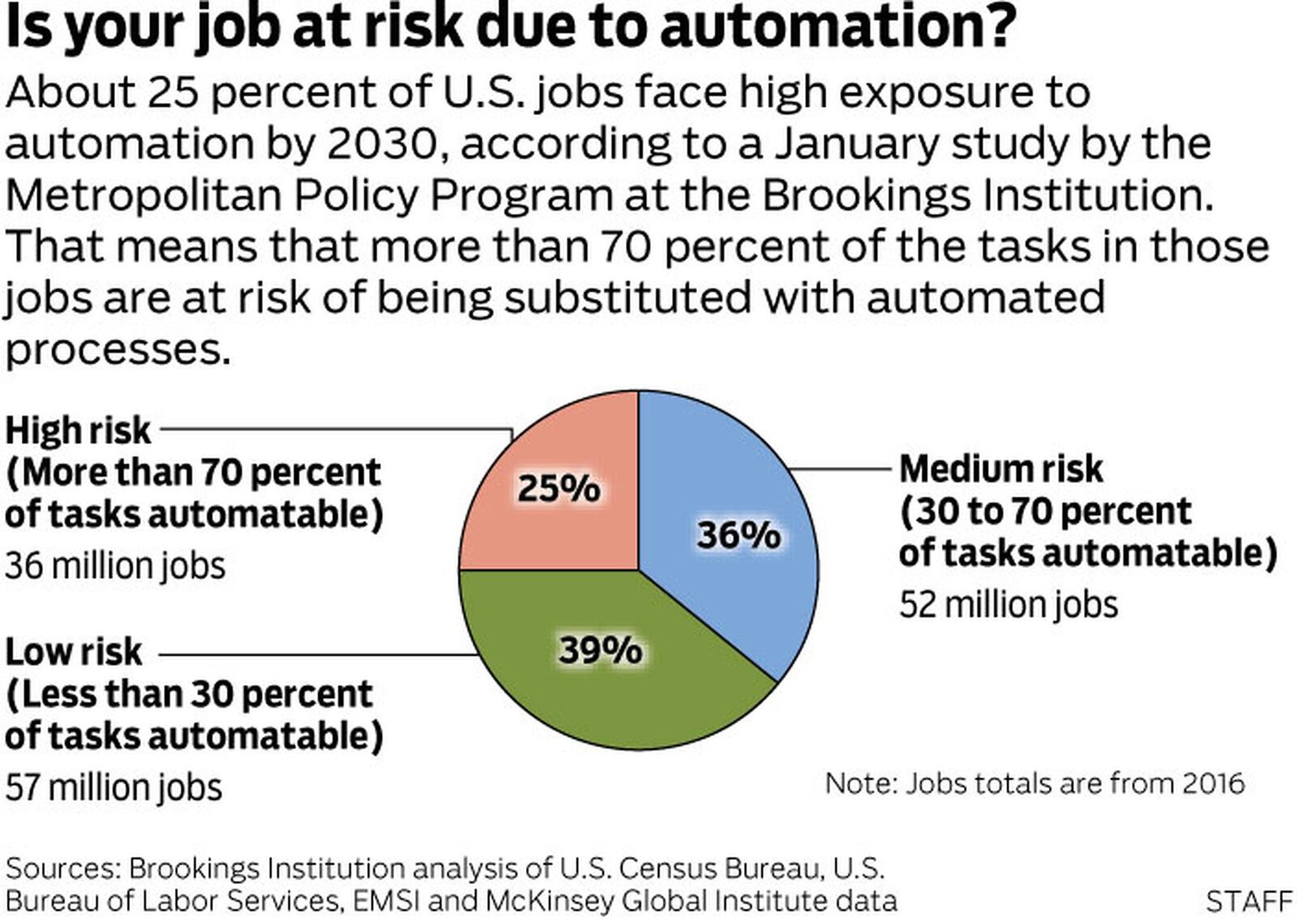 Is your job at risk due to automation?