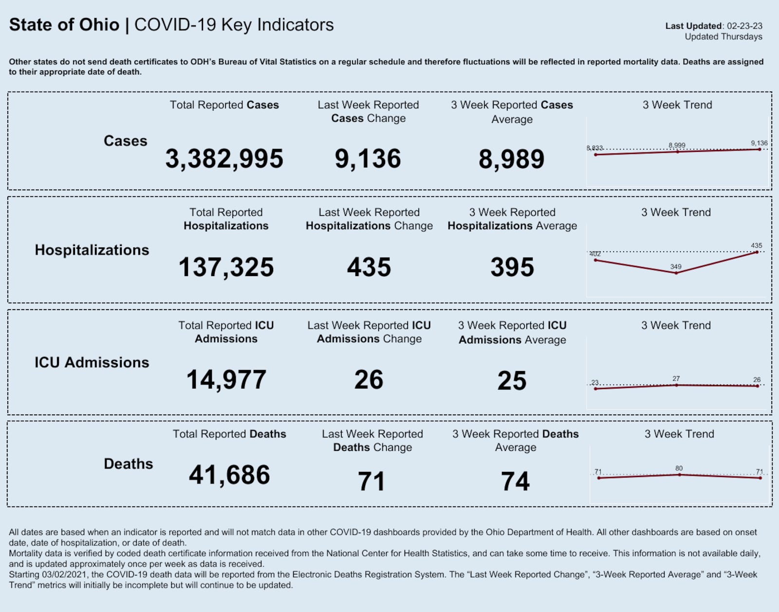 Ohio COVID data as of Feb. 23, 2023. Chart courtesy the Ohio Department of Health.