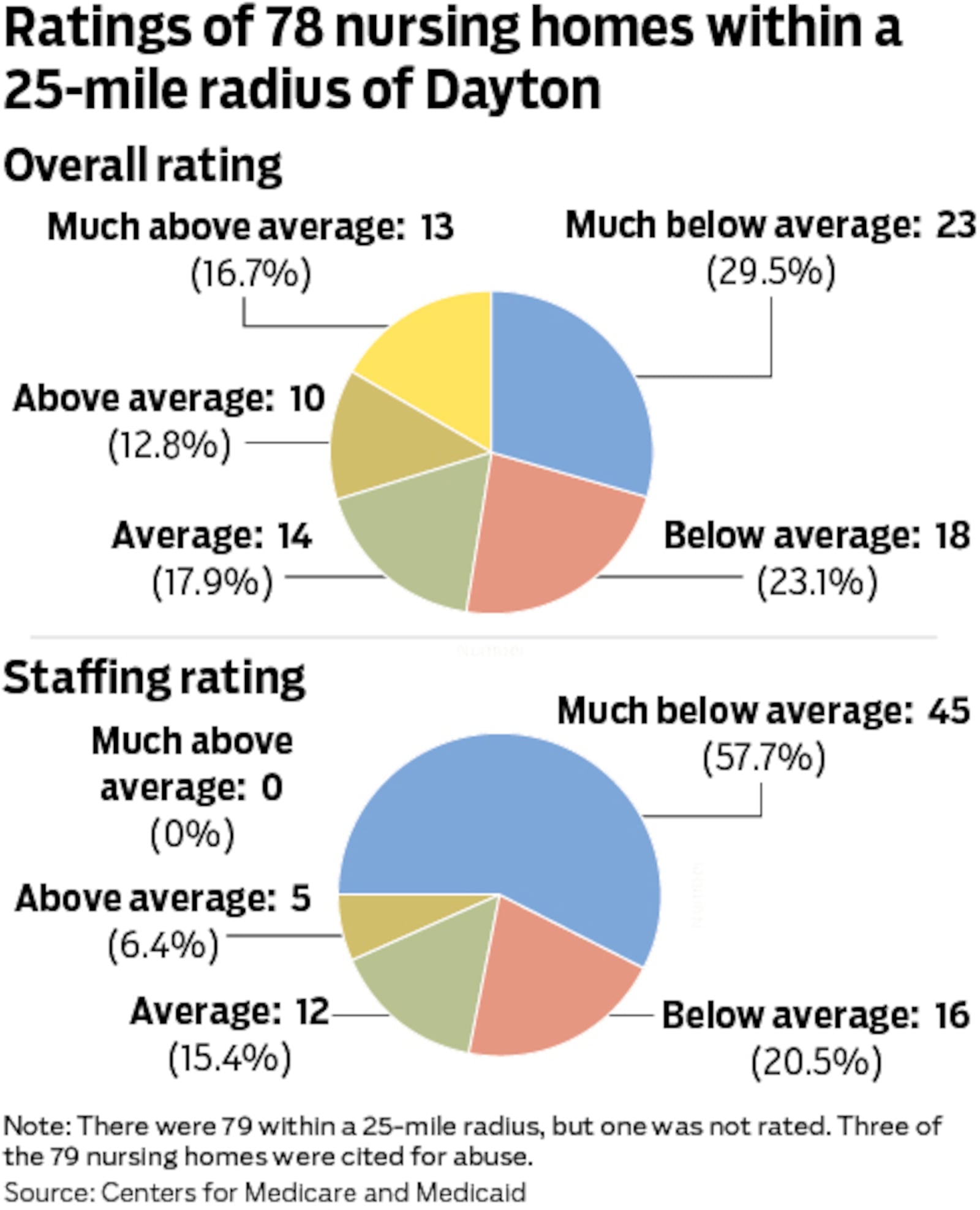 Medicare ranks nursing homes on a five-star scale based on health inspections, staffing, and quality measures.