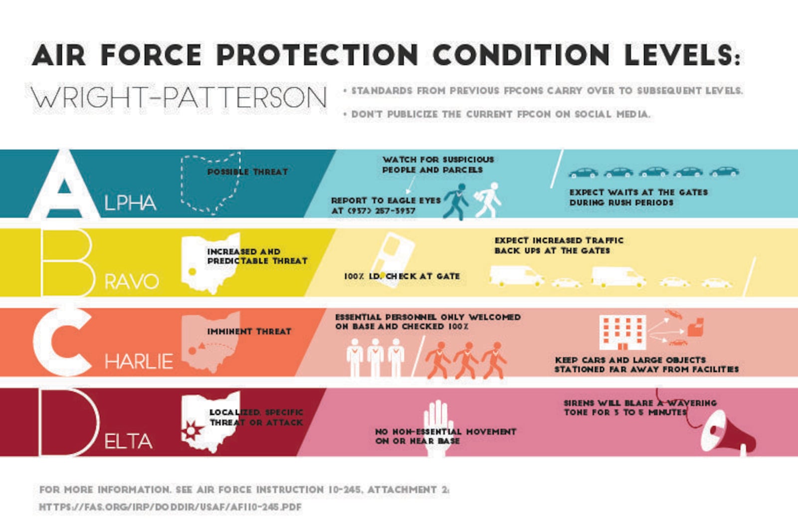 Force Protection Condition levels measure threats to an installation and prescribe specific defense procedures to mitigate the danger and protect Airmen and resources. Oftentimes, quarterly exercises will launch the base into a higher level of security, mimicking the installation-wide implications of a real-world threat. FPCON shifts are a chance for Airmen to practice patience, collaboration and readiness. Security changes affect every Airmen living or working at Wright-Patterson Air Force Base, and knowing what to expect will help all carry out their duties during both real and simulated threats. (U.S. Air Force graphic/Caroline Clauson)