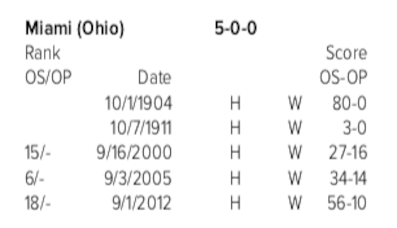 Some historical series perspective for the Buckeyes