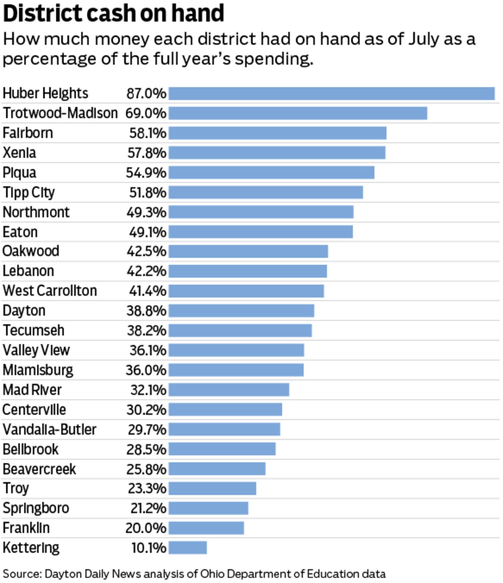 A graphic showing how much each district had on hand as of July as a percentage of the full year's spending. Credit Mark Freistedt.