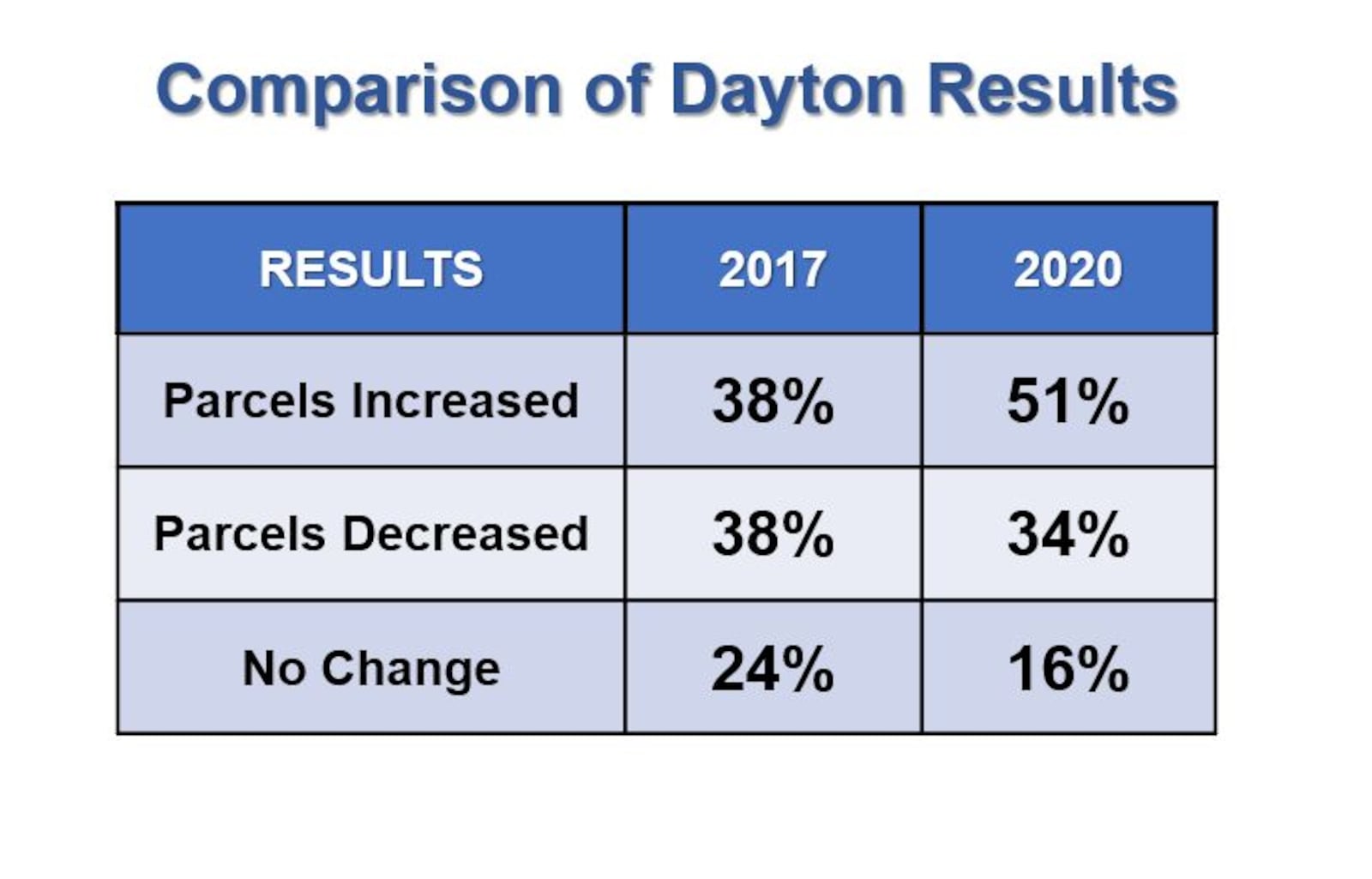 More than half of Dayton properties increased in value. CONTRIBUTED