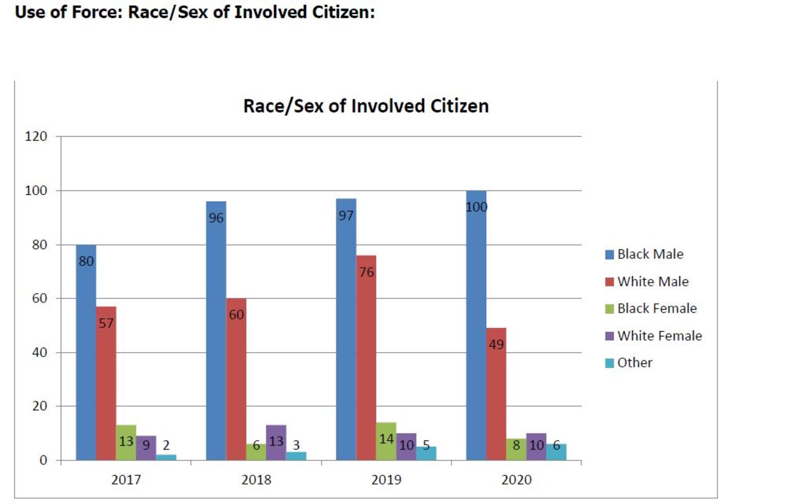 Dayton Police Department use of force statistics for 2020. CONTRIBUTED