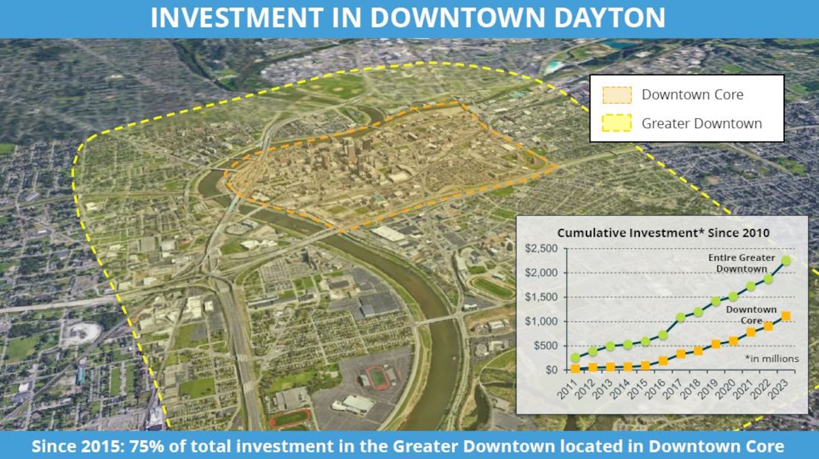 Investment in downtown Dayton core and entire greater downtown. CONTRIBUTED