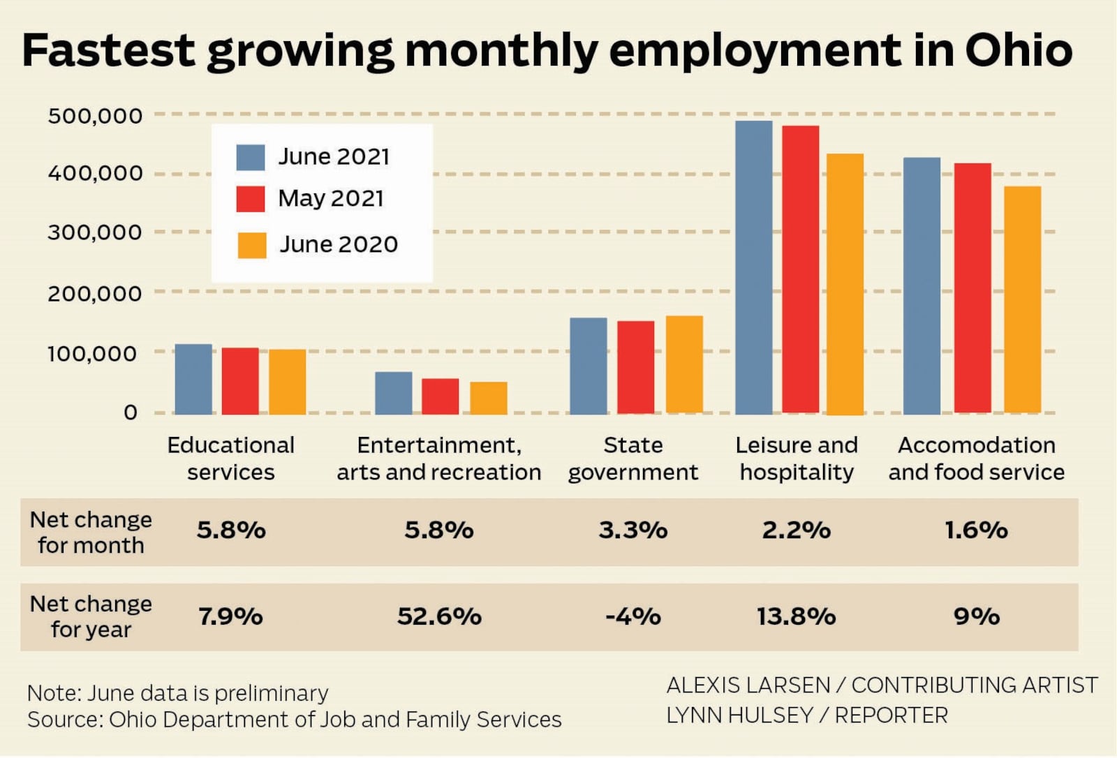 Educational services and arts, entertainment and recreation were the two fastest growing industry sectors in Ohio in June compared to May, 2021.