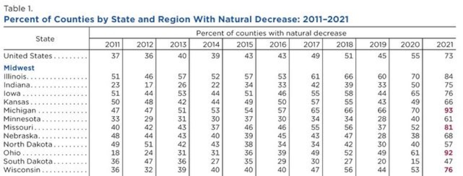 About 92% of Ohio's counties saw a natural decrease in population, meaning deaths outnumbered births. CONTRIBUTED