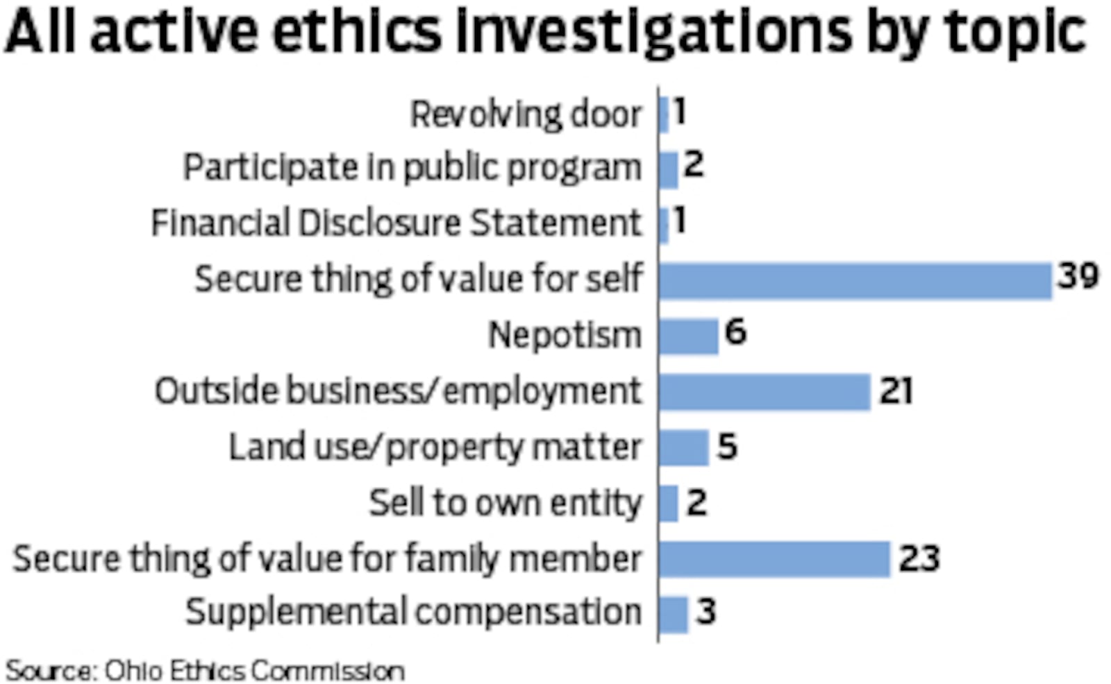 Data from the Ohio Ethics Commission's 2023 end-of-year report. The commission is responsible for overseeing 590,000 public employees. Mark Freistedt / Dayton Daily News